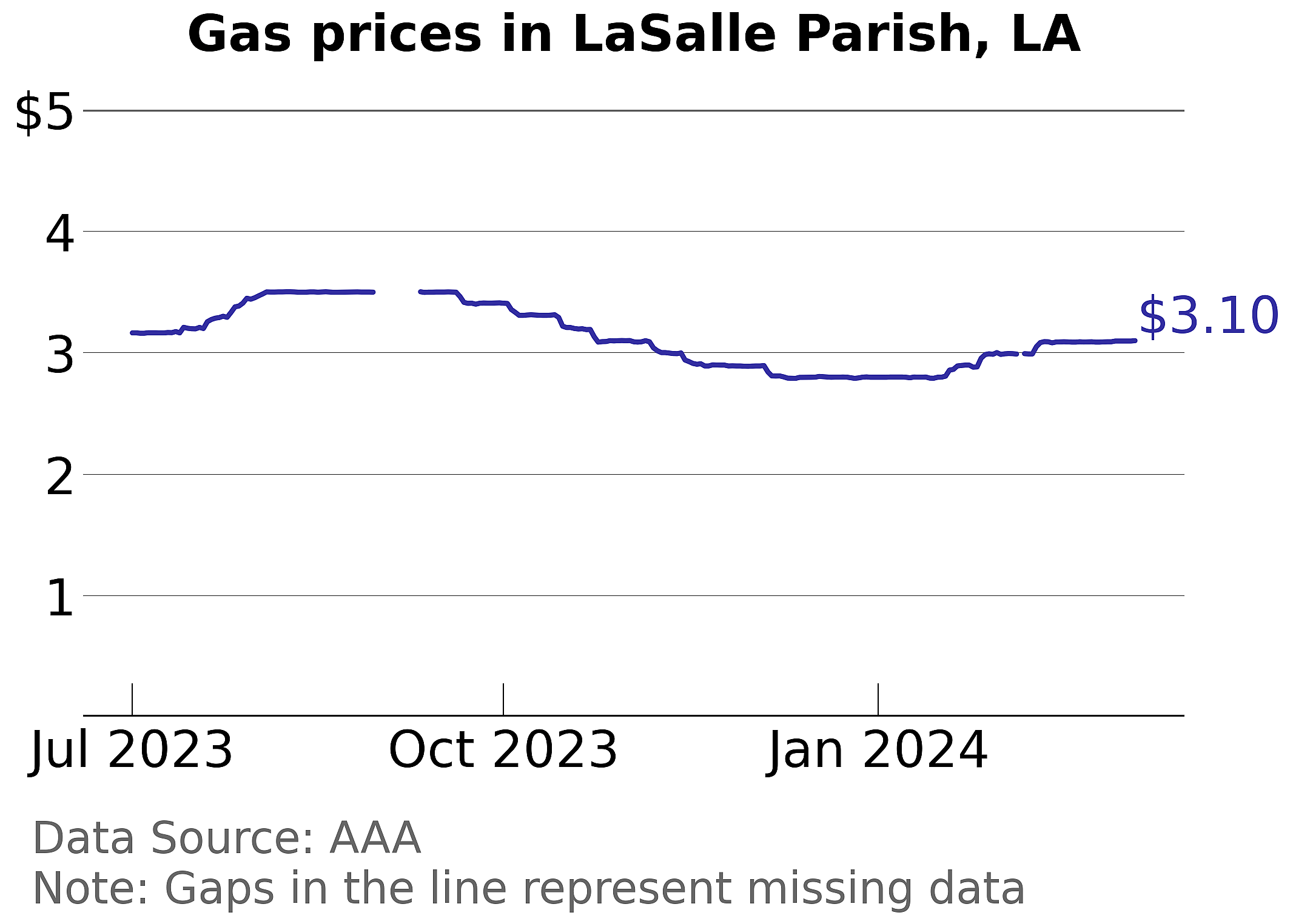 LaSalle Parish, Louisiana gas price trends