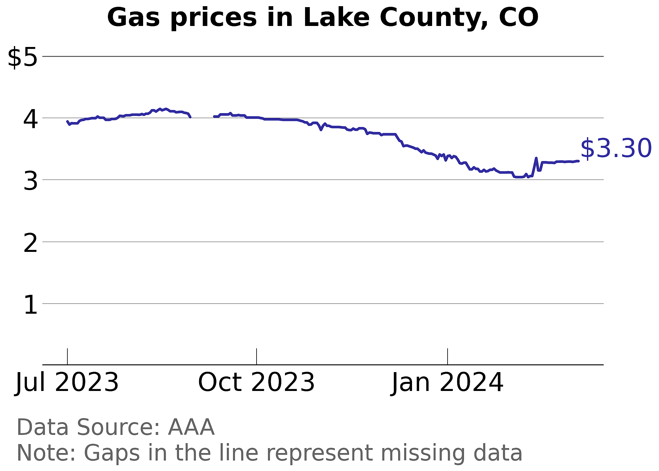 Lake County, Colorado gas price trends