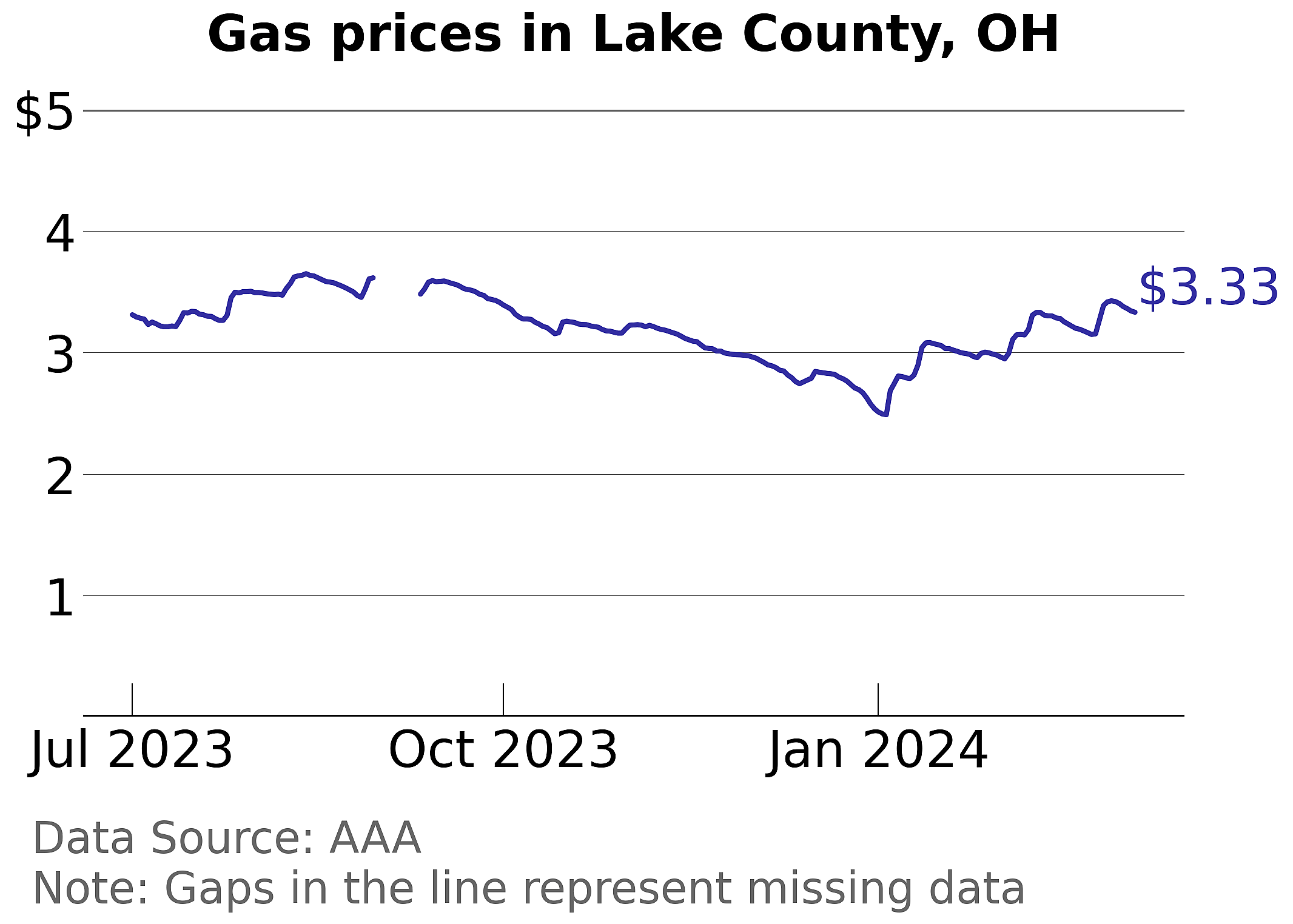 Lake County, Ohio gas price trends
