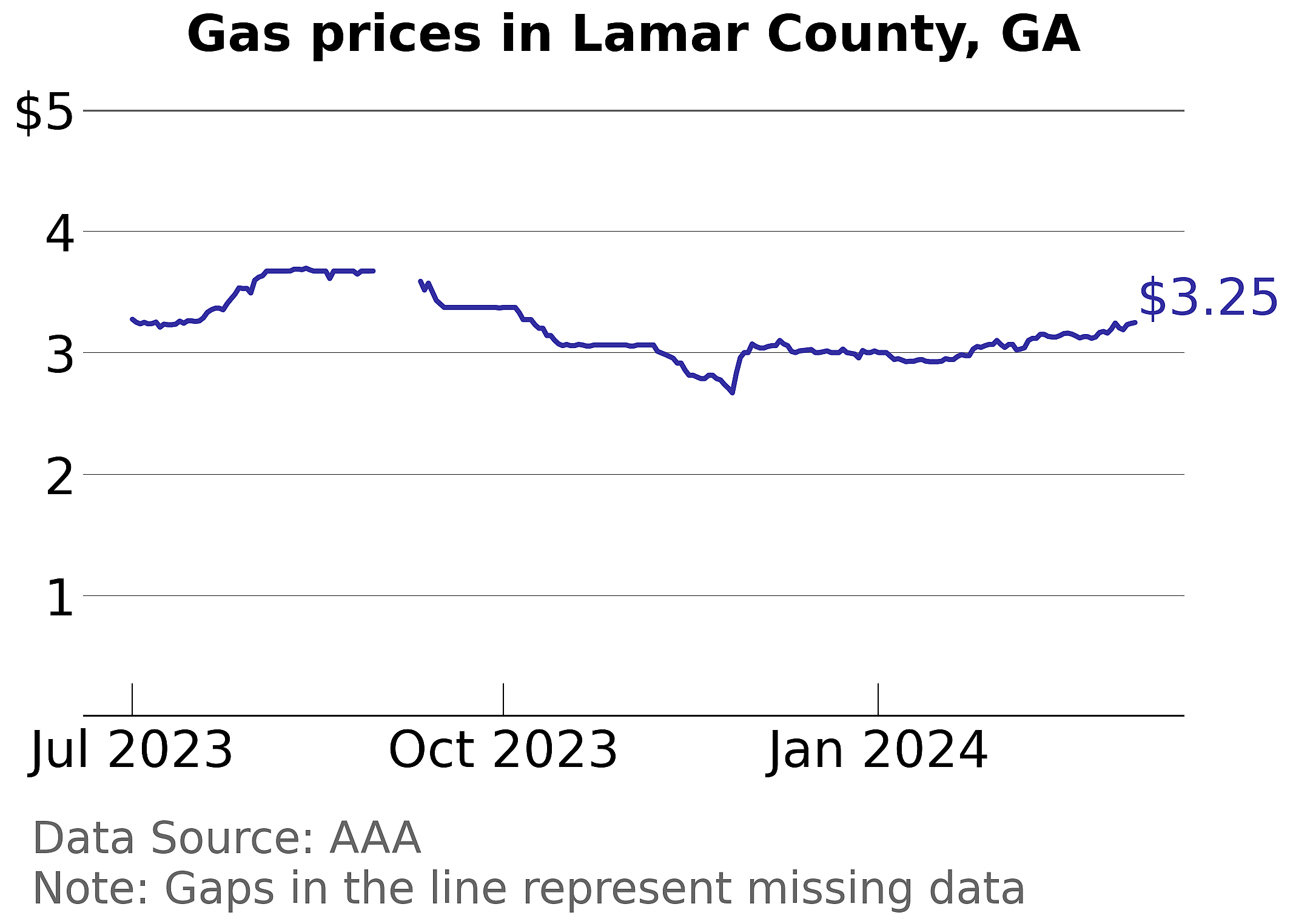 Lamar County, Georgia gas price trends