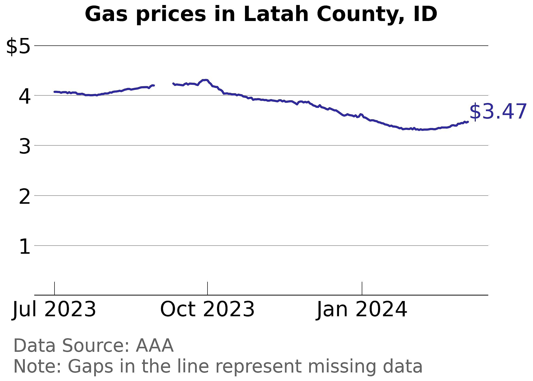 Latah County, Idaho gas price trends