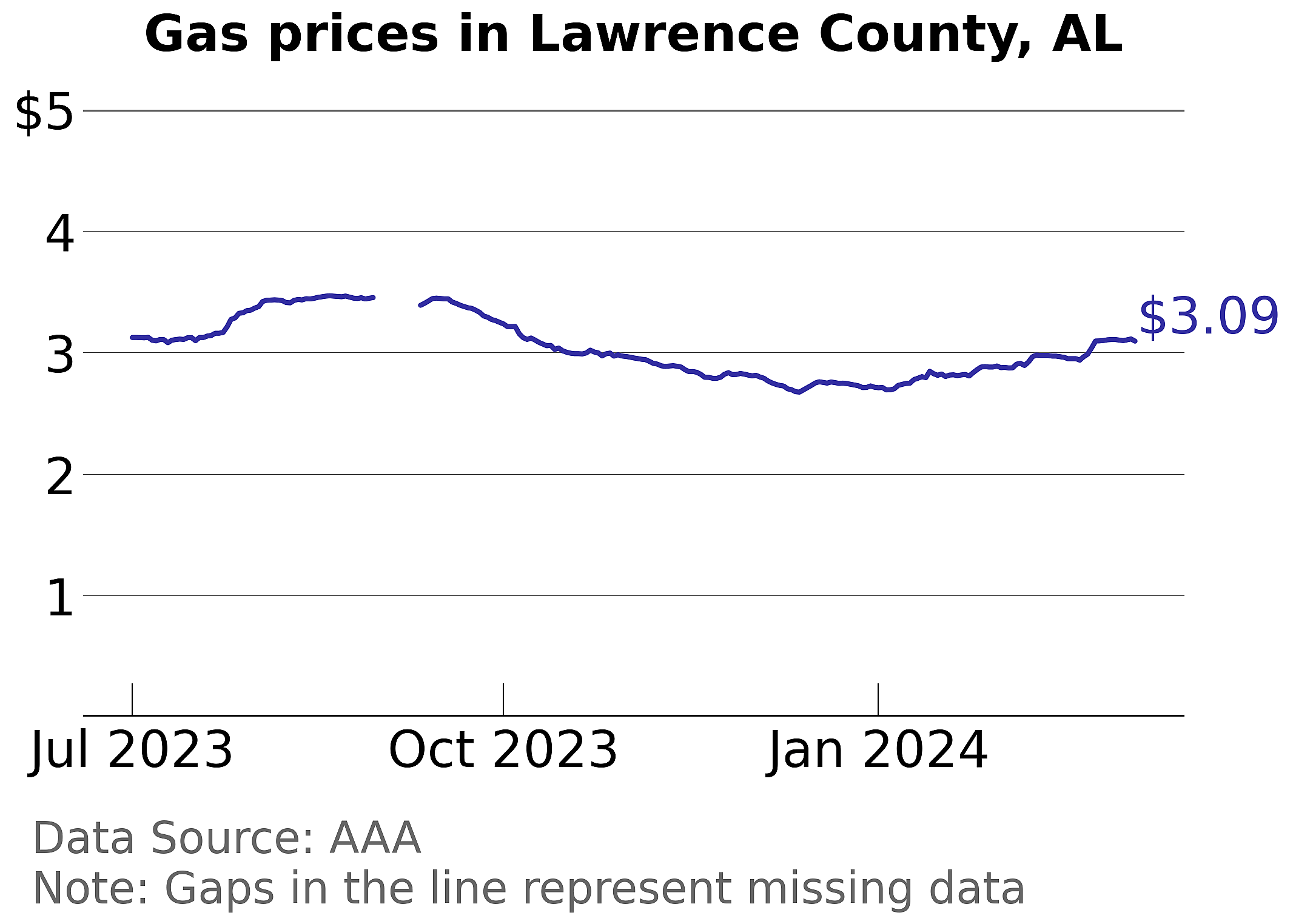 Lawrence County, Alabama gas price trends