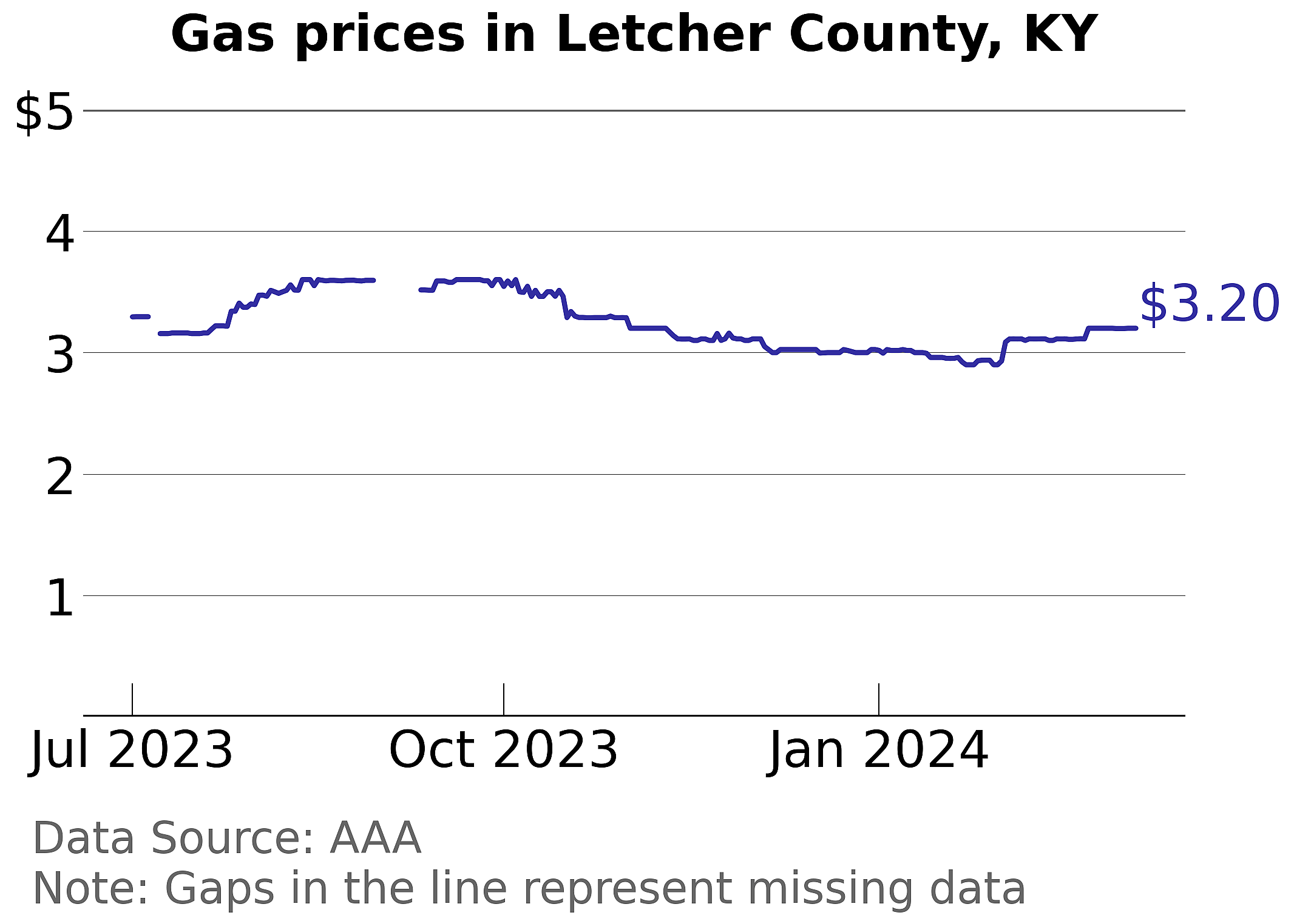 Letcher County, Kentucky gas price trends