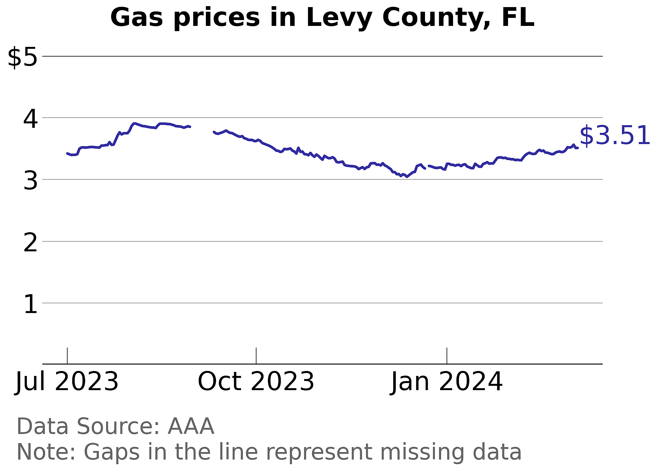 Levy County, Florida gas price trends