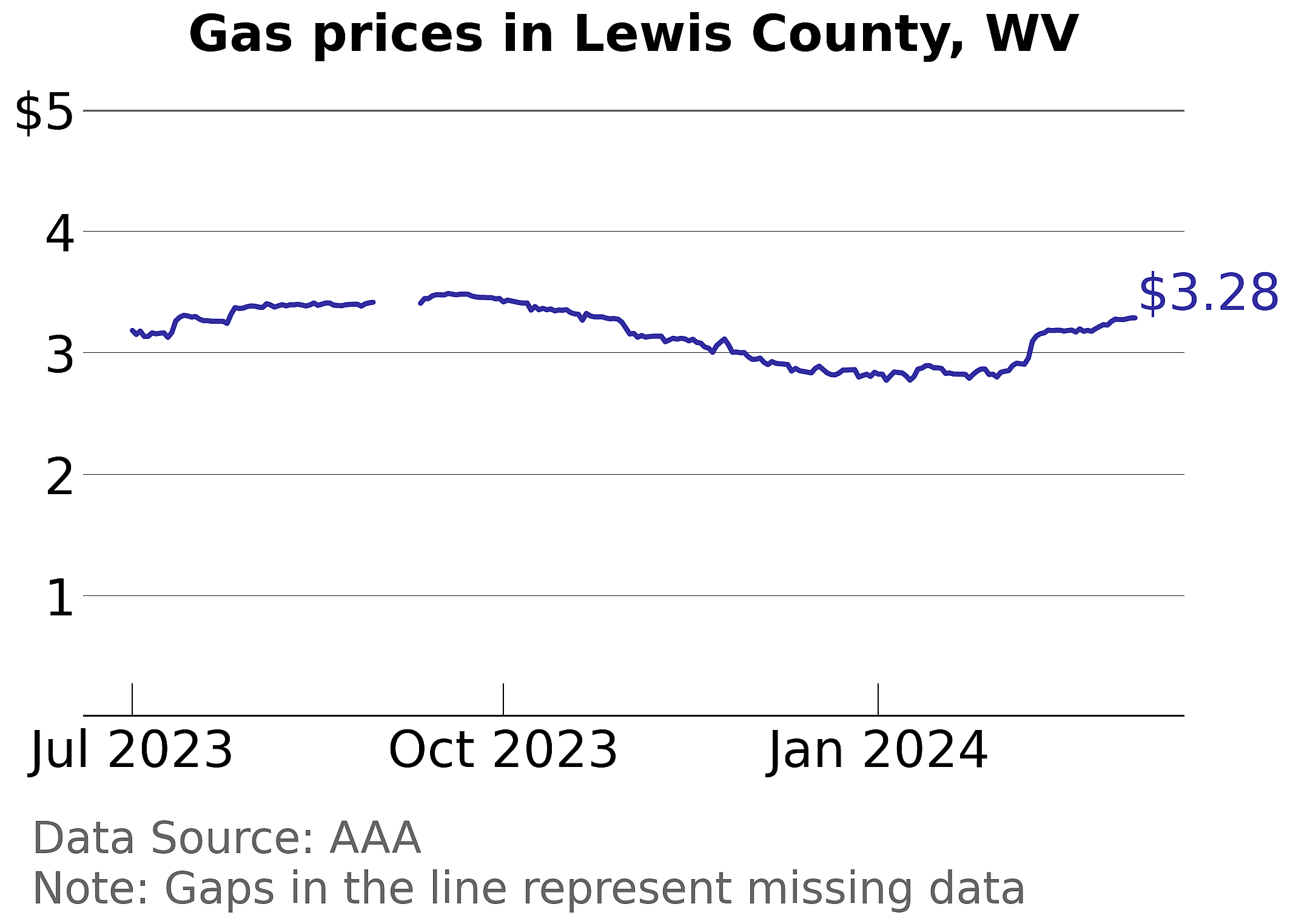 Lewis County, West Virginia gas price trends