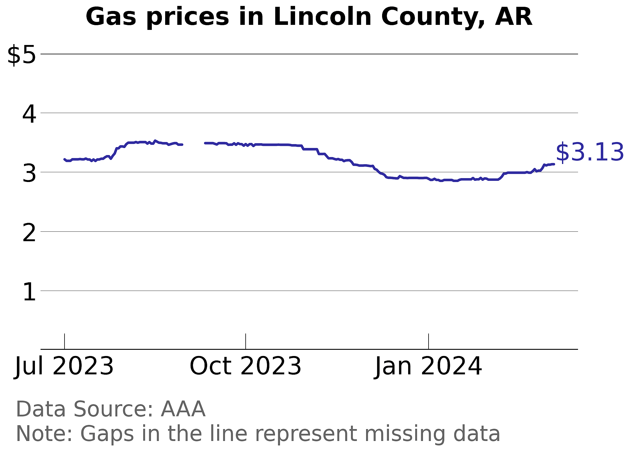 Lincoln County, Arkansas gas price trends