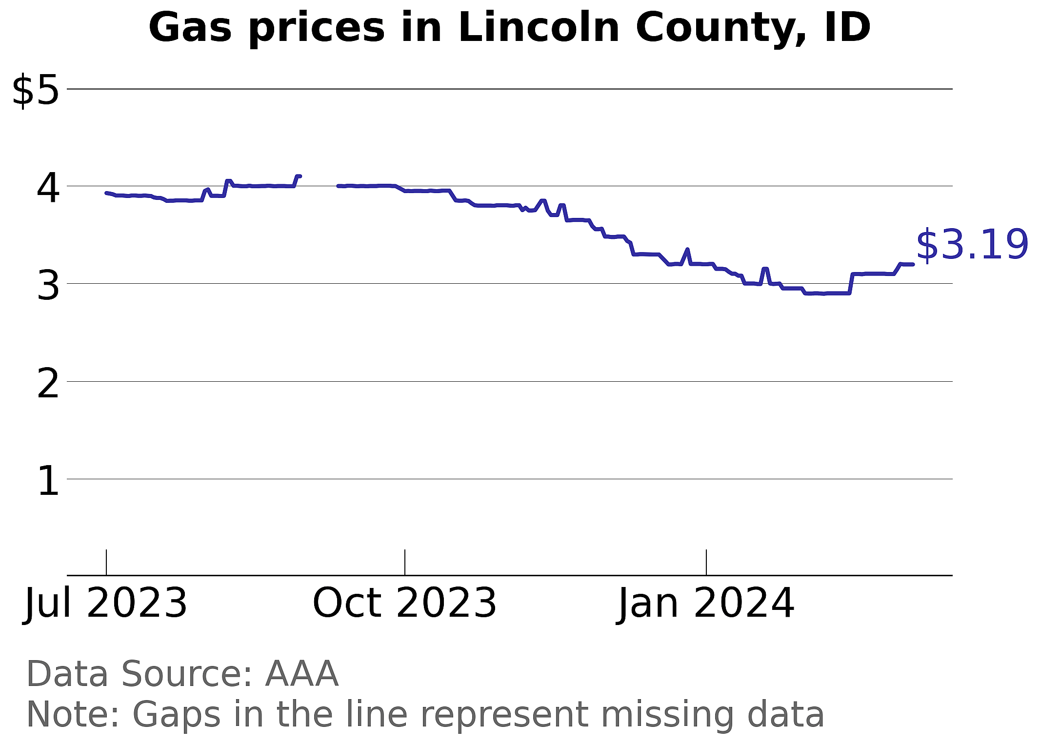 Lincoln County, Idaho gas price trends