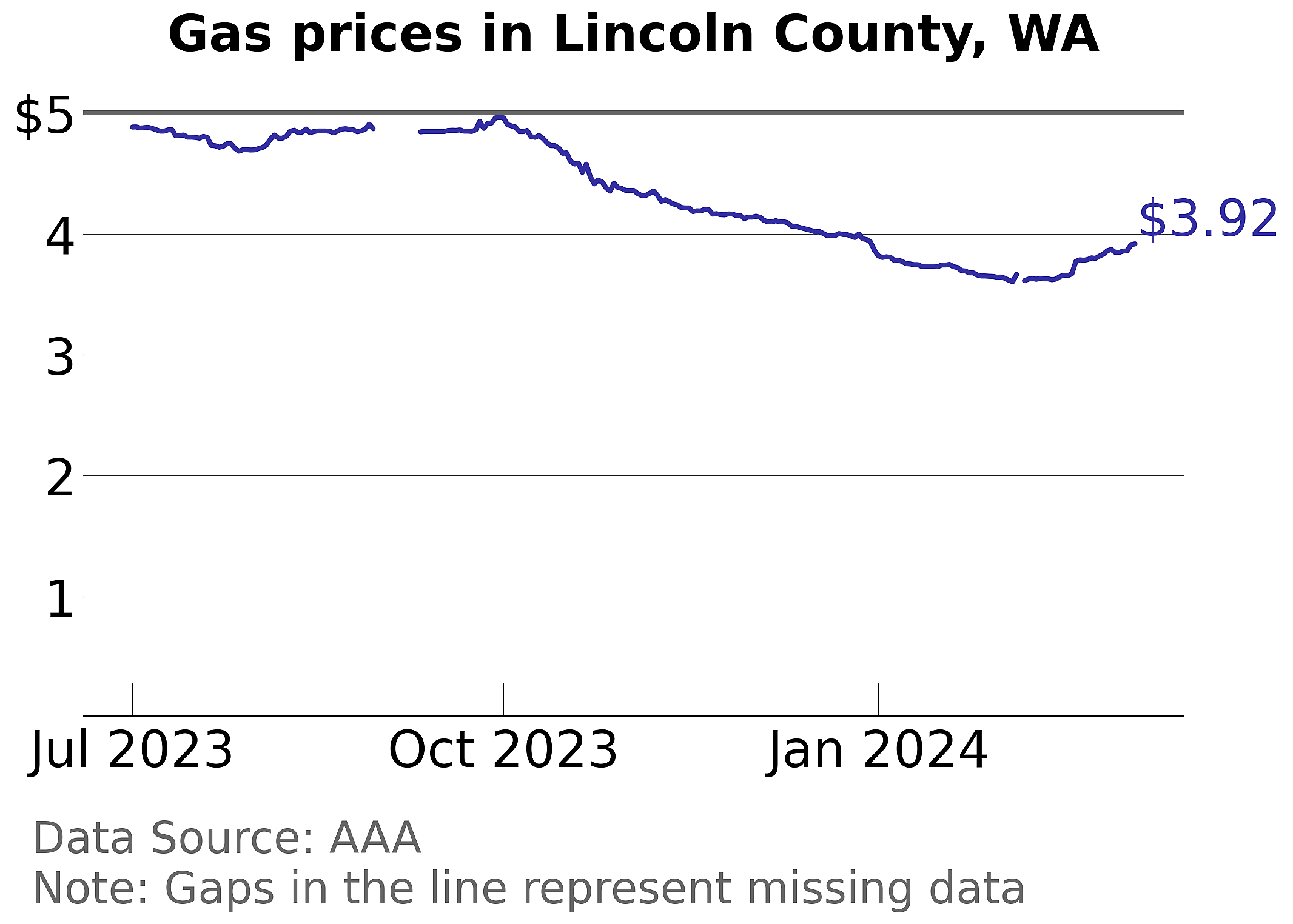 Lincoln County, Washington gas price trends