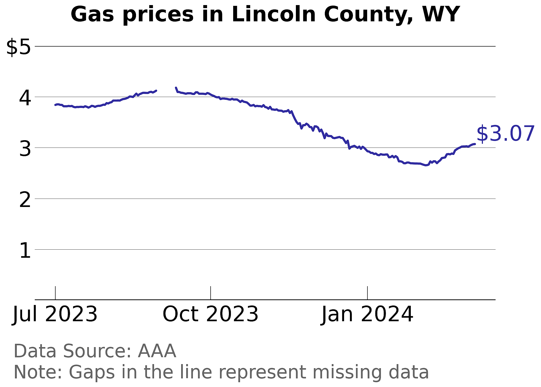 Lincoln County, Wyoming gas price trends