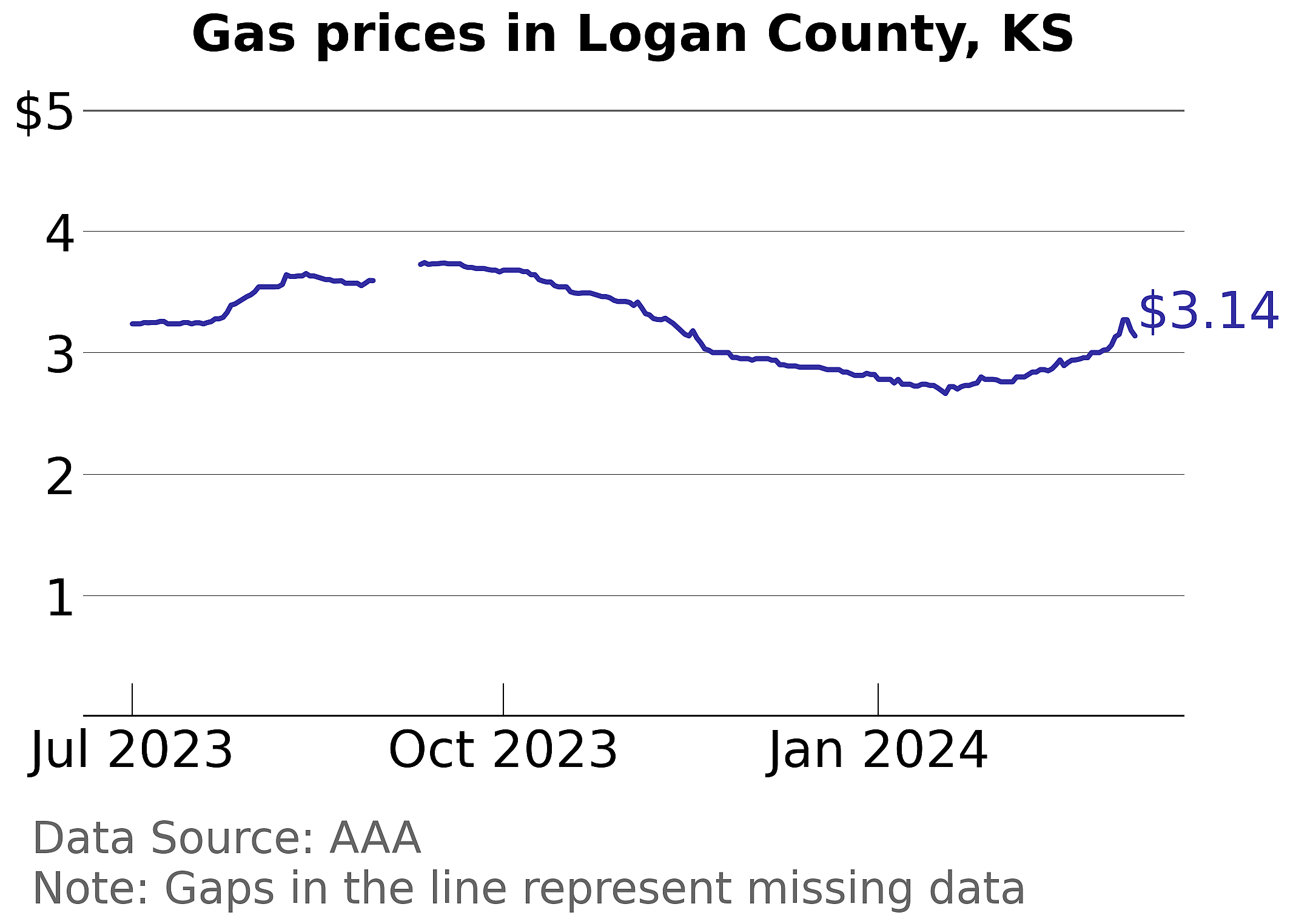 Logan County, Kansas gas price trends