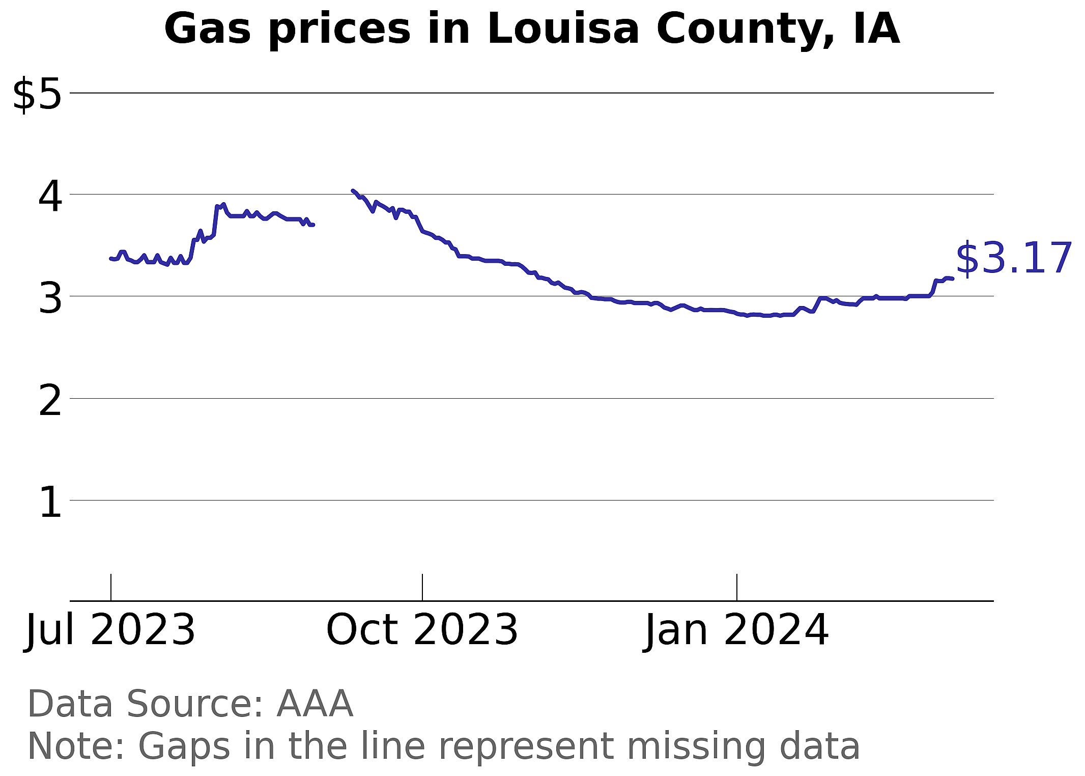 Louisa County, Iowa gas price trends