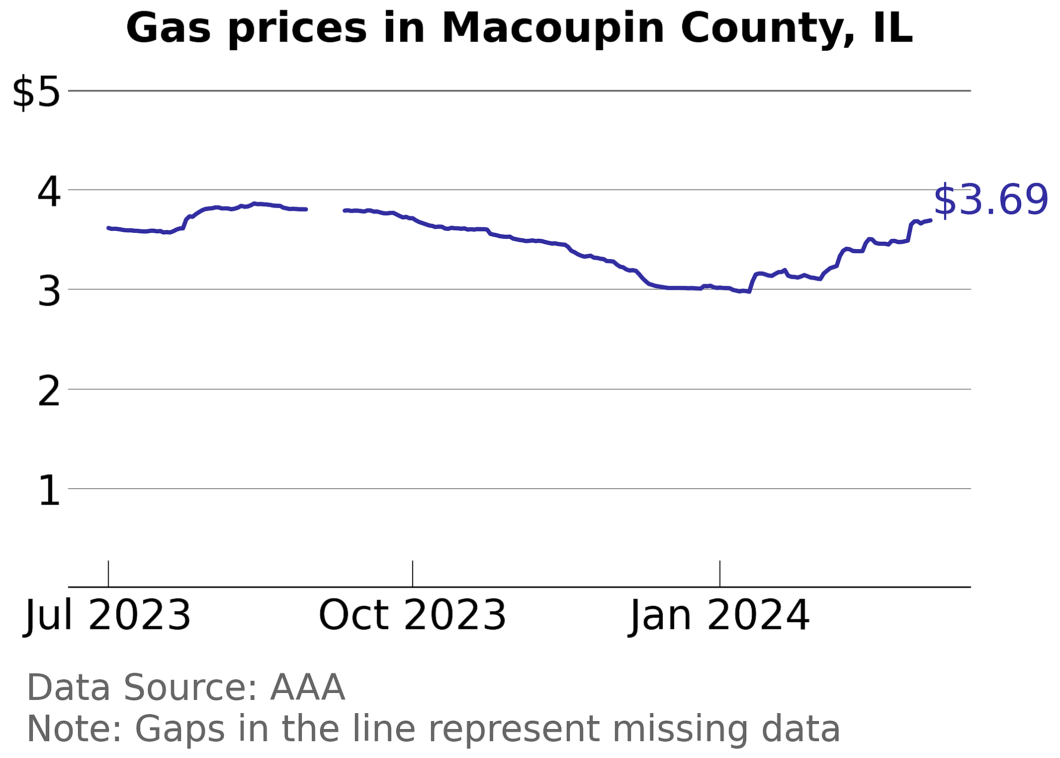 Macoupin County, Illinois gas price trends