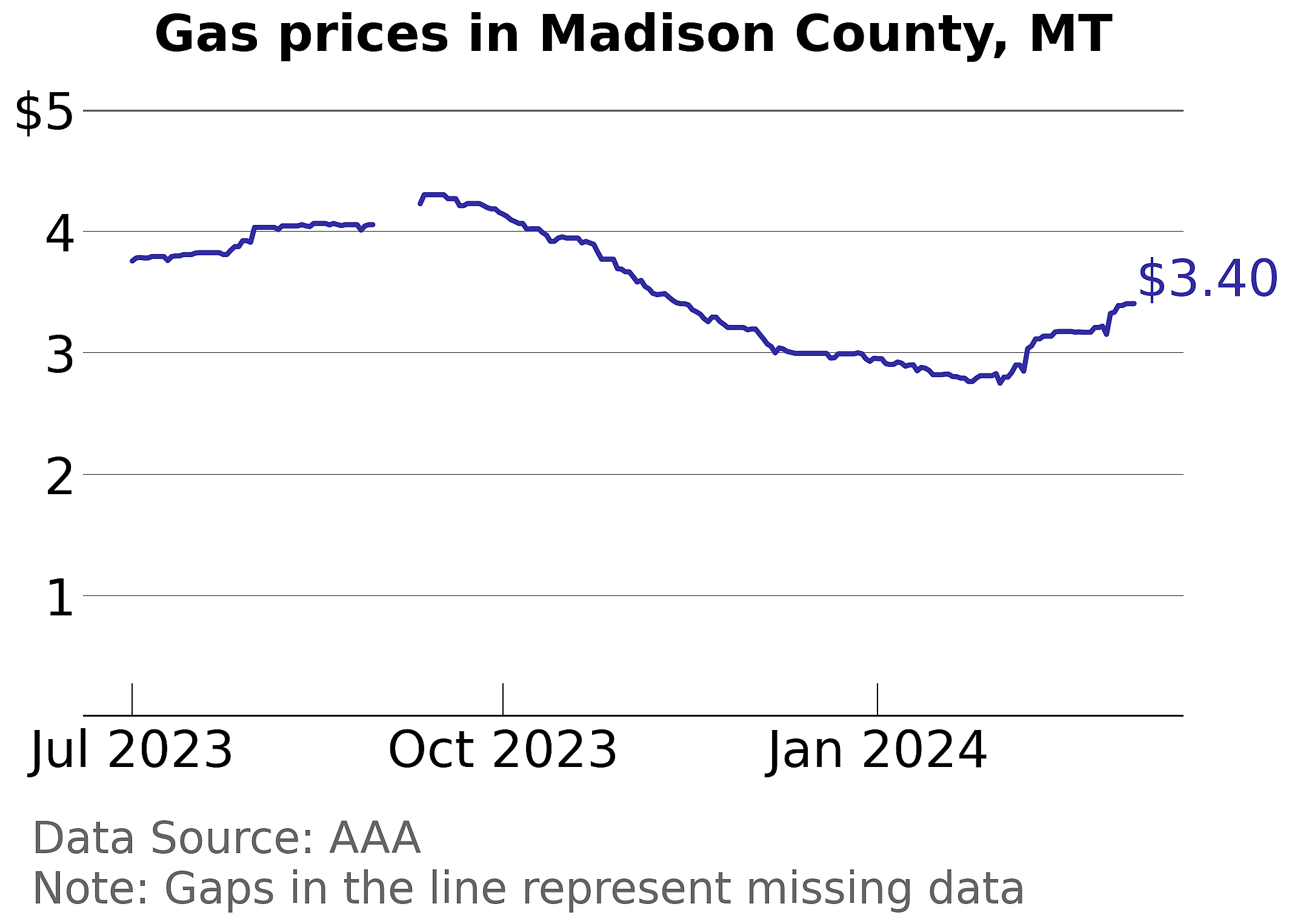 Madison County, Montana gas price trends