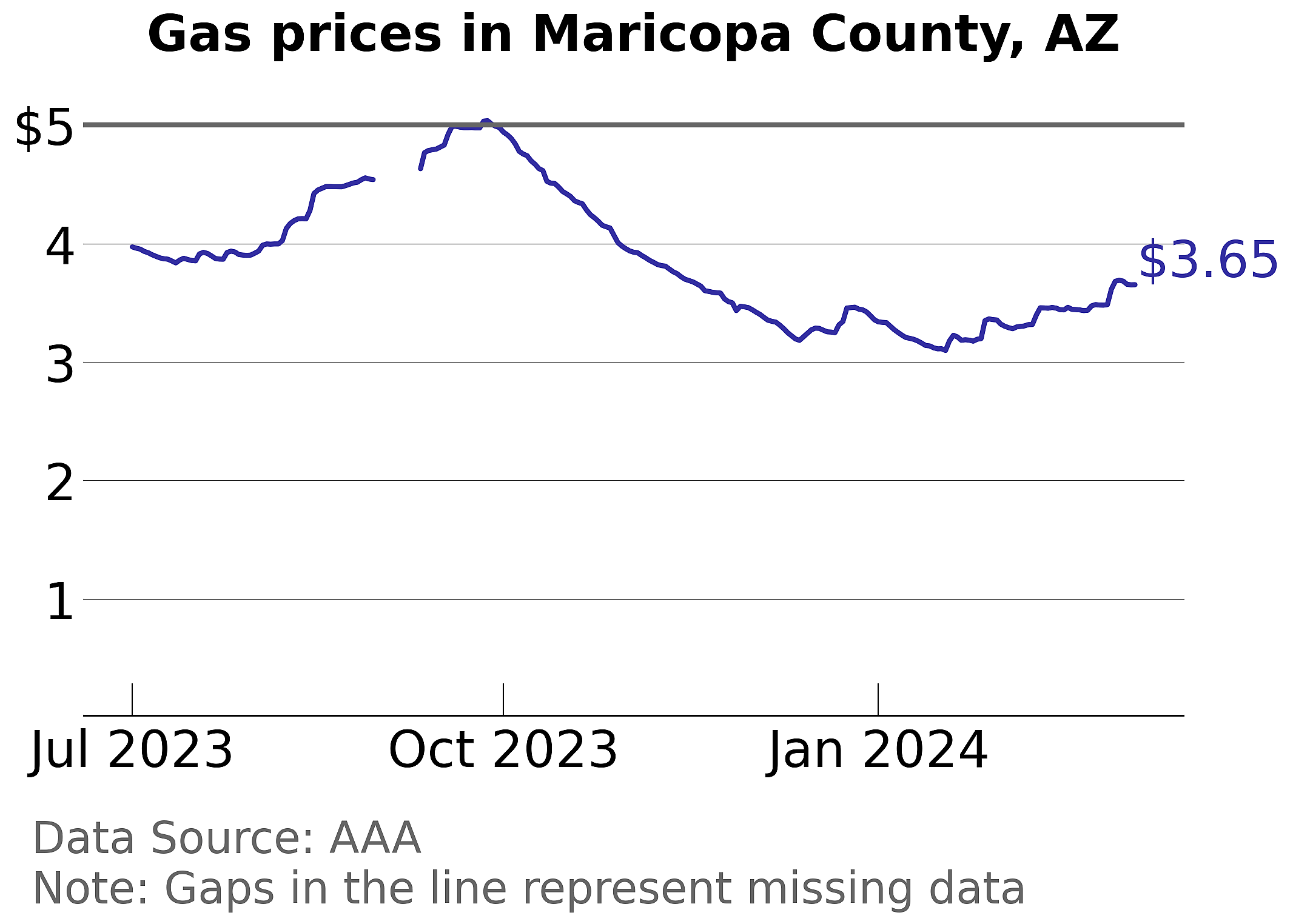 Maricopa County, Arizona gas price trends