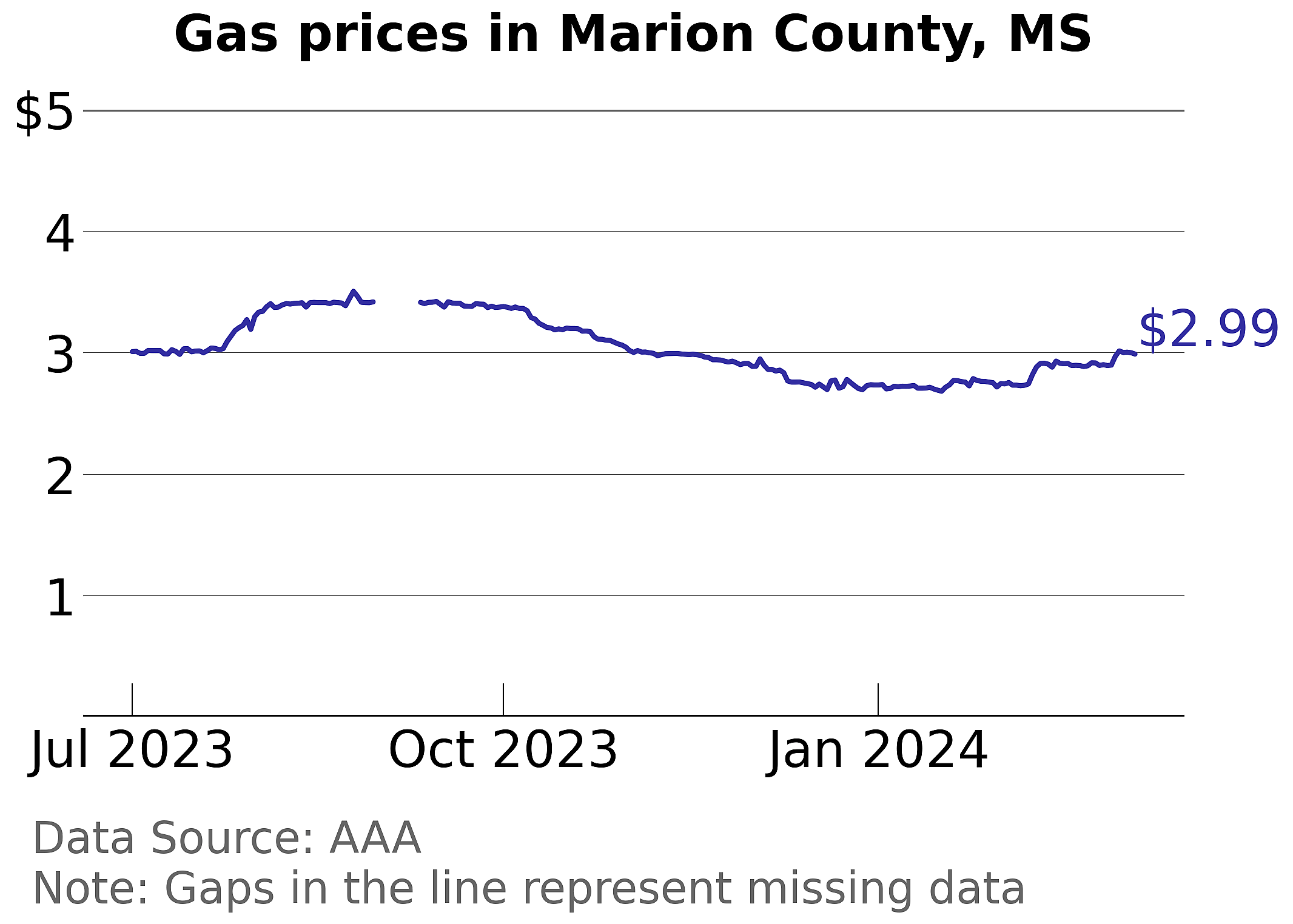 Marion County, Mississippi gas price trends