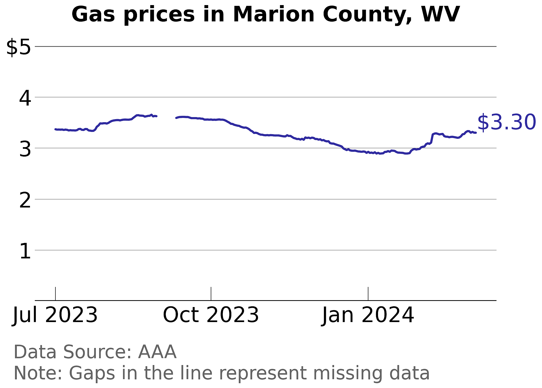 Marion County, West Virginia gas price trends