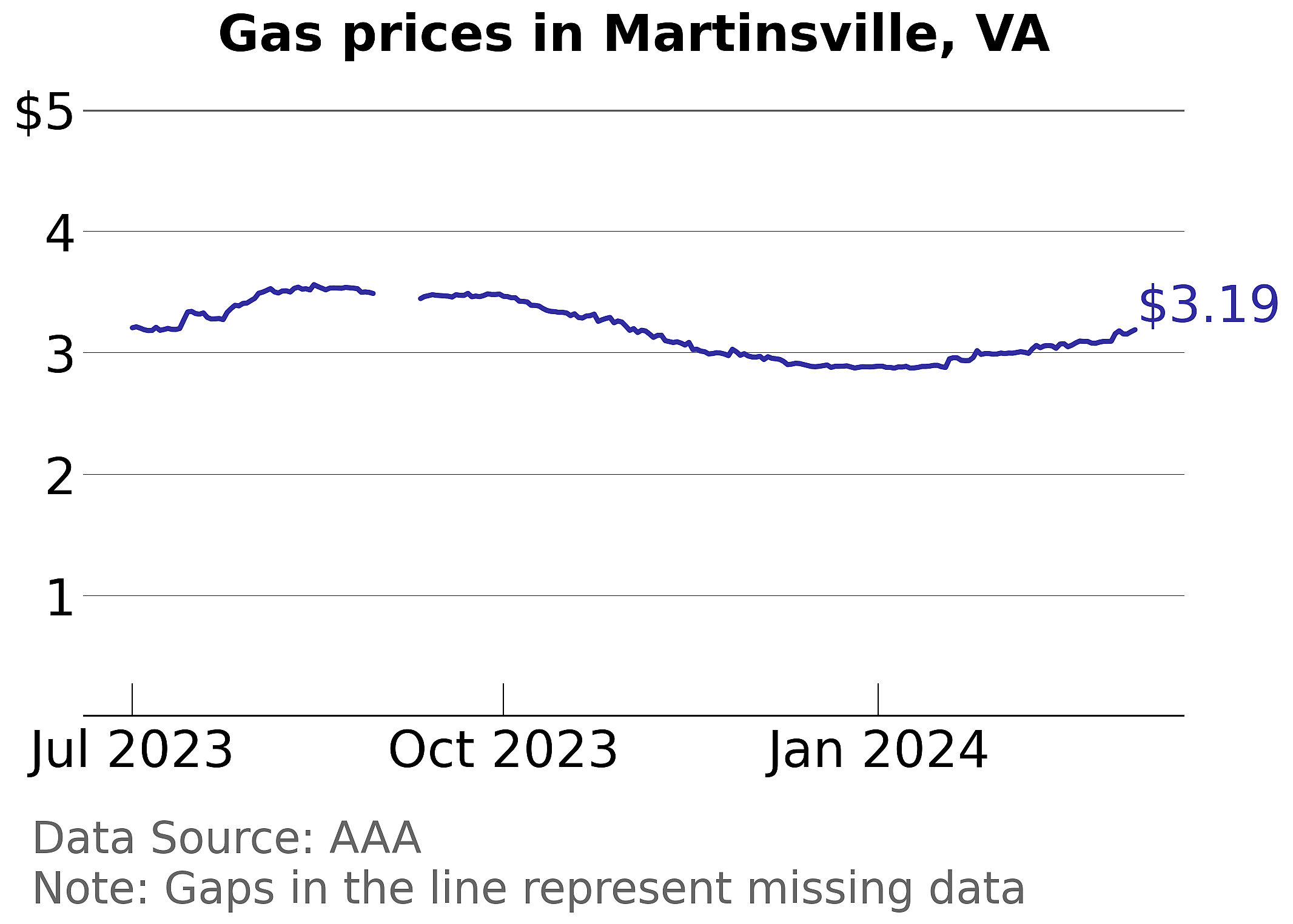 Martinsville city, Virginia gas price trends
