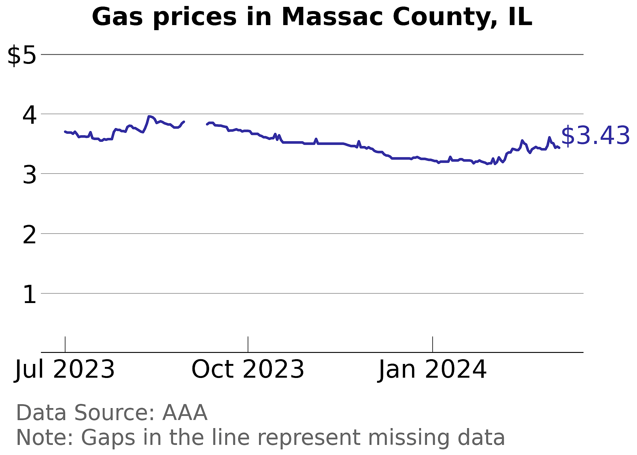 Massac County, Illinois gas price trends
