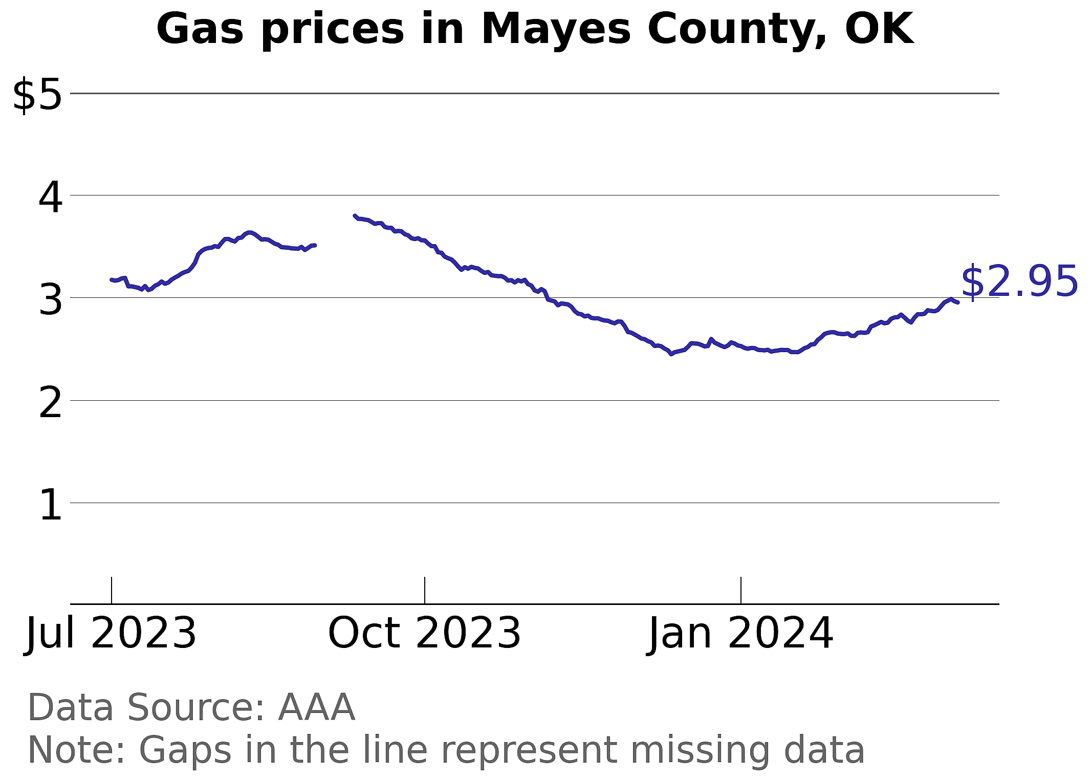 Mayes County, Oklahoma gas price trends