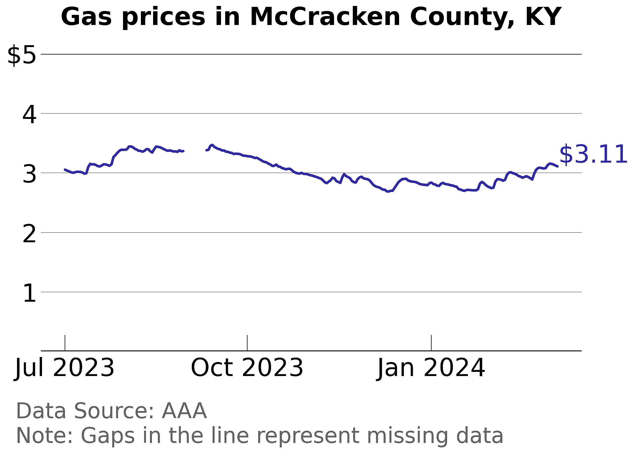 McCracken County, Kentucky gas price trends