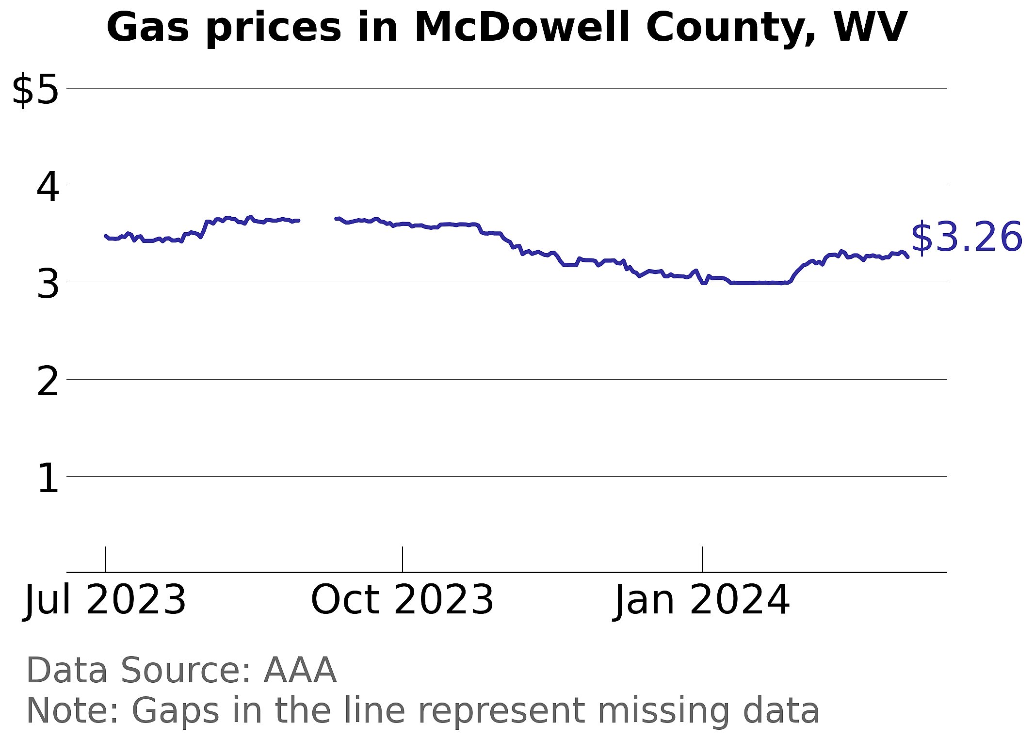 McDowell County, West Virginia gas price trends