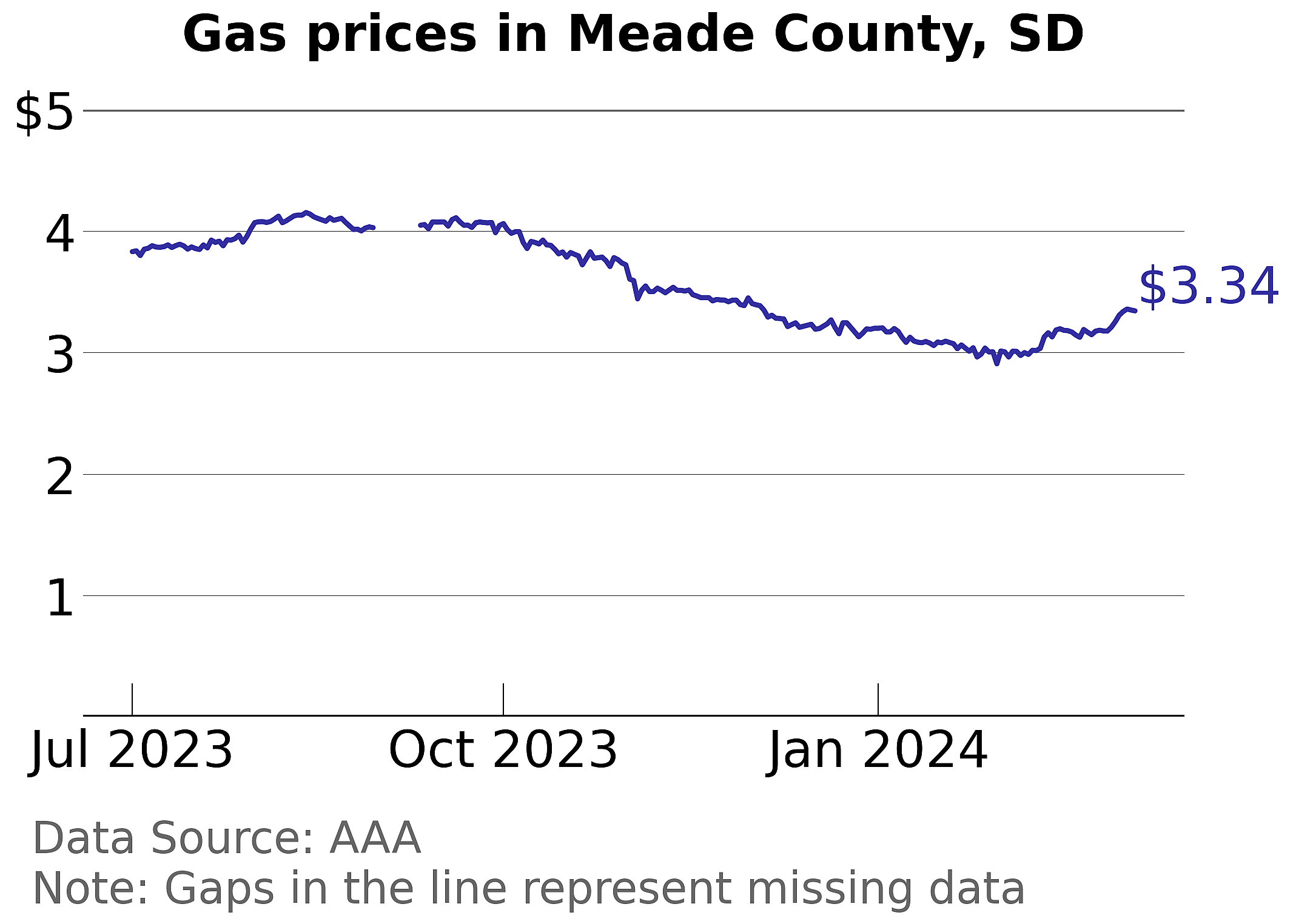 Meade County, South Dakota gas price trends