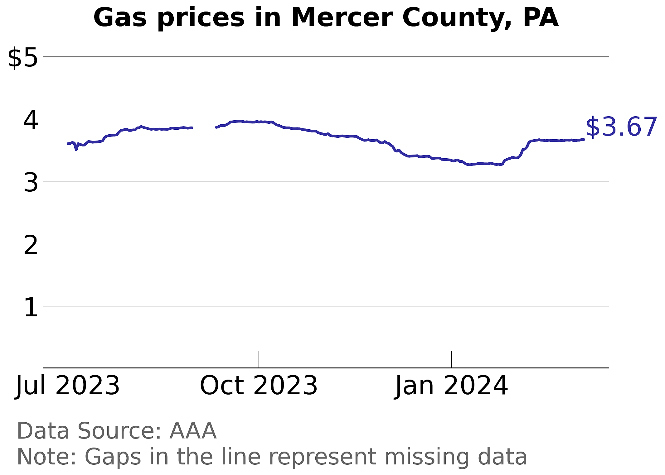 Mercer County, Pennsylvania gas price trends