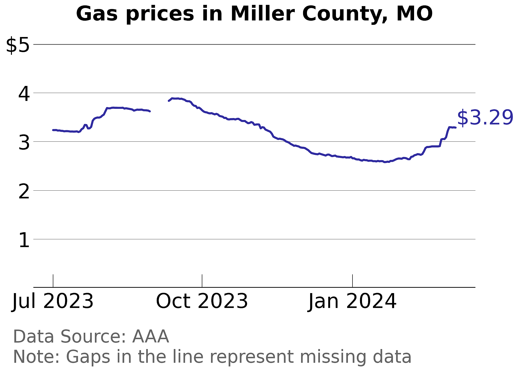Miller County, Missouri gas price trends