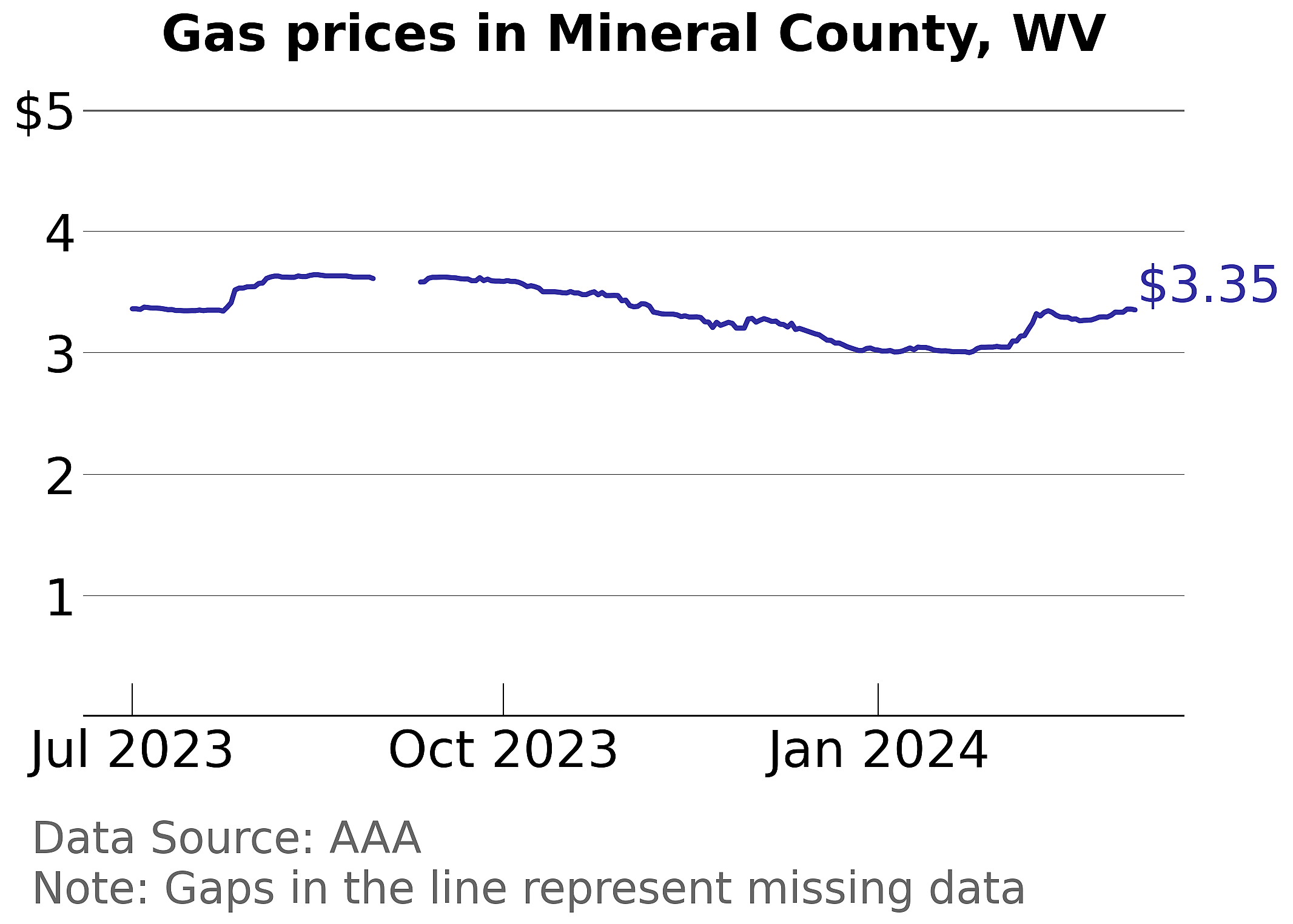 Mineral County, West Virginia gas price trends