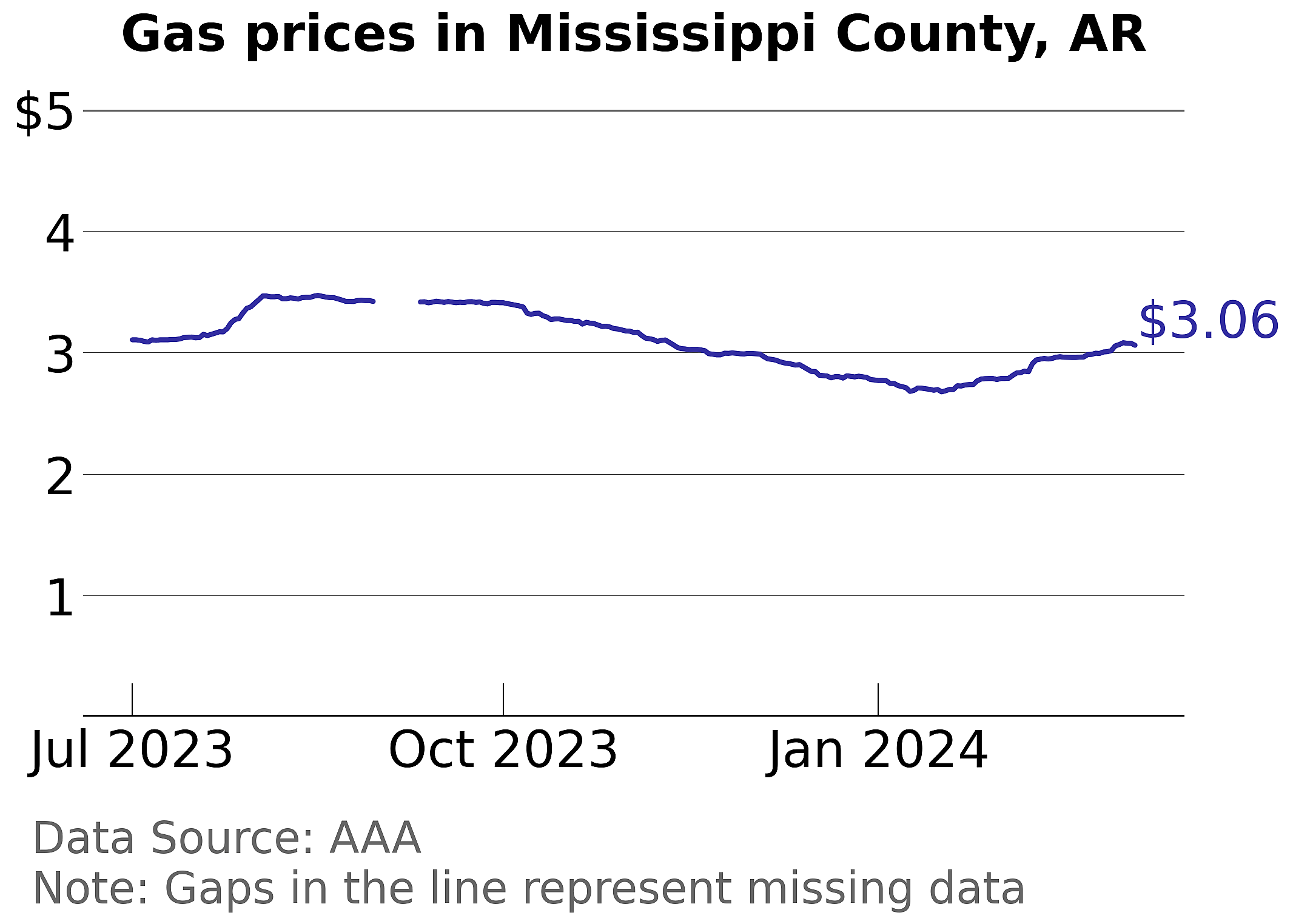 Mississippi County, Arkansas gas price trends