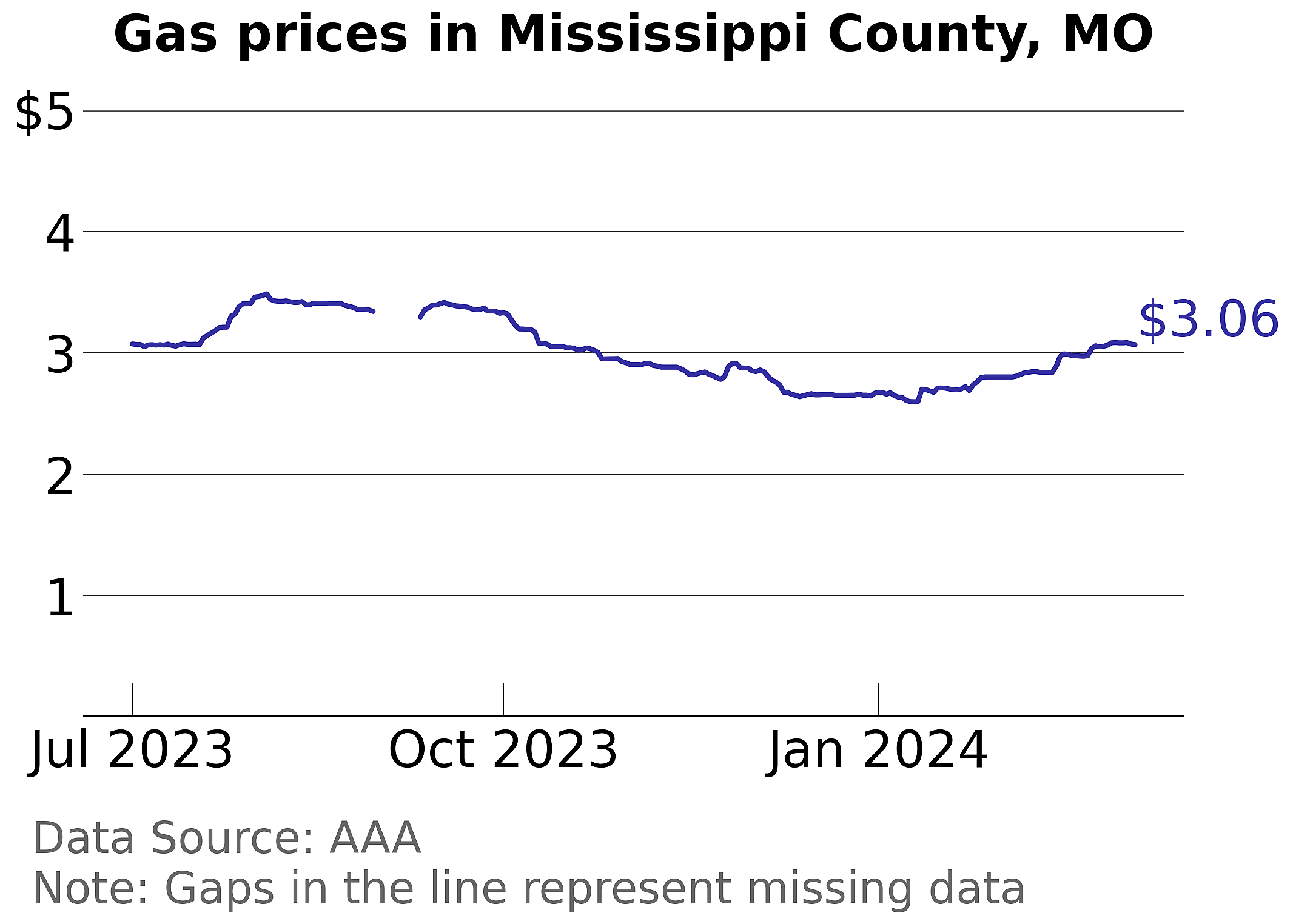 Mississippi County, Missouri gas price trends