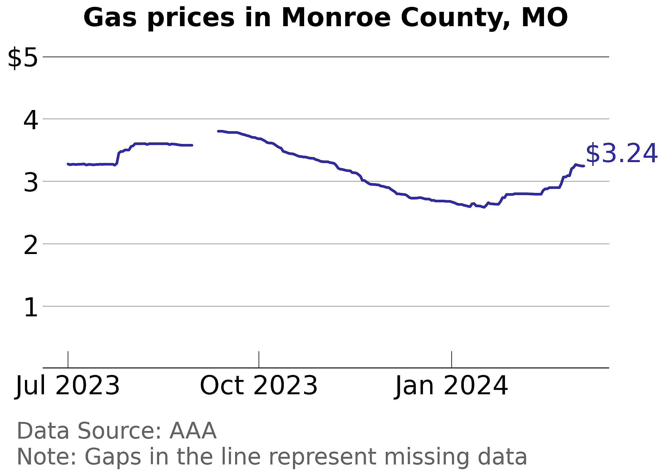 Monroe County, Missouri gas price trends