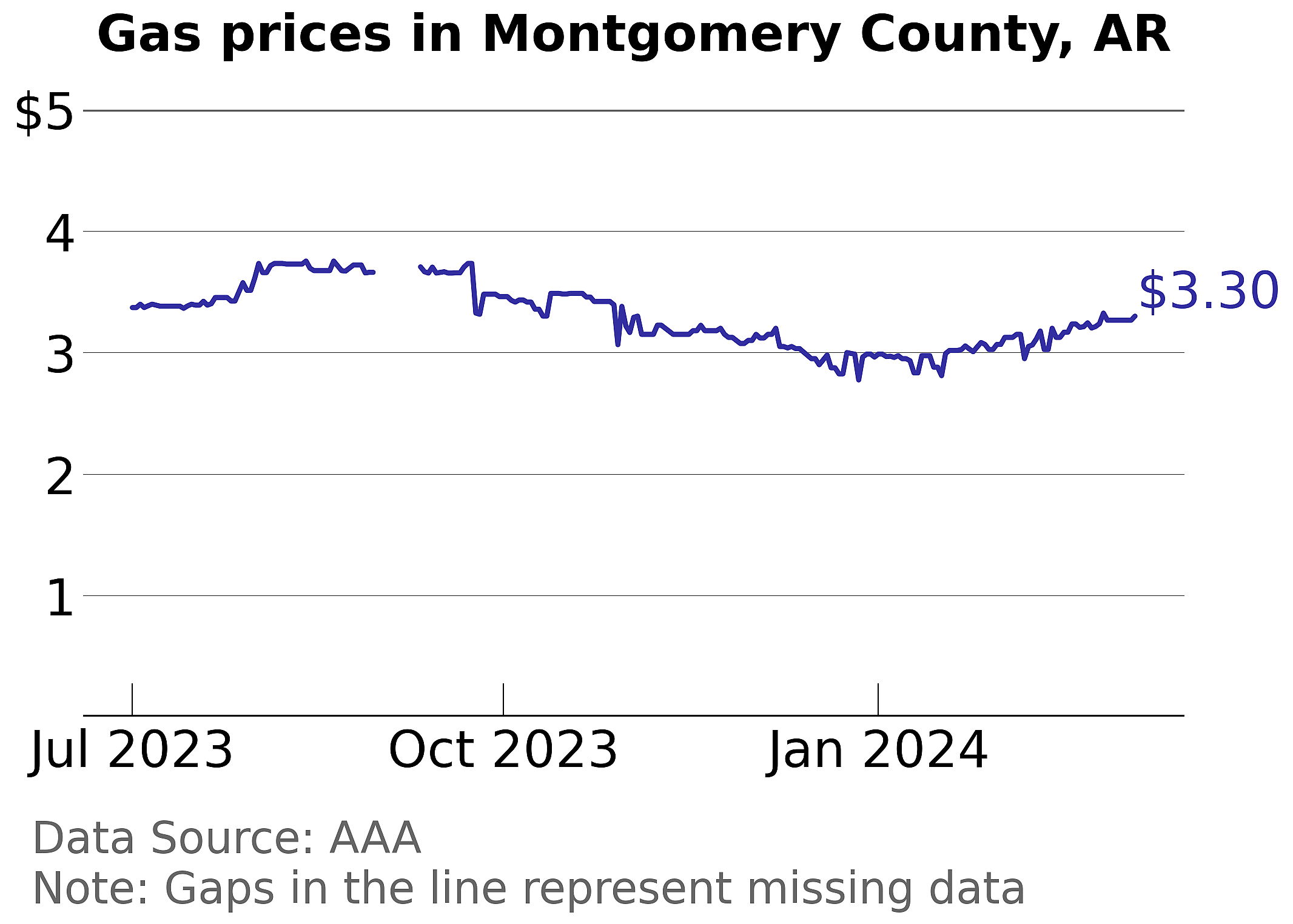 Montgomery County, Arkansas gas price trends