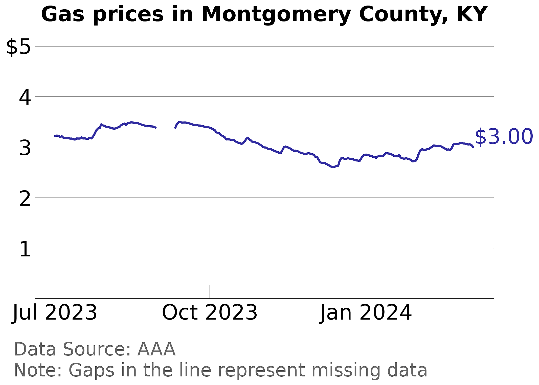 Montgomery County, Kentucky gas price trends