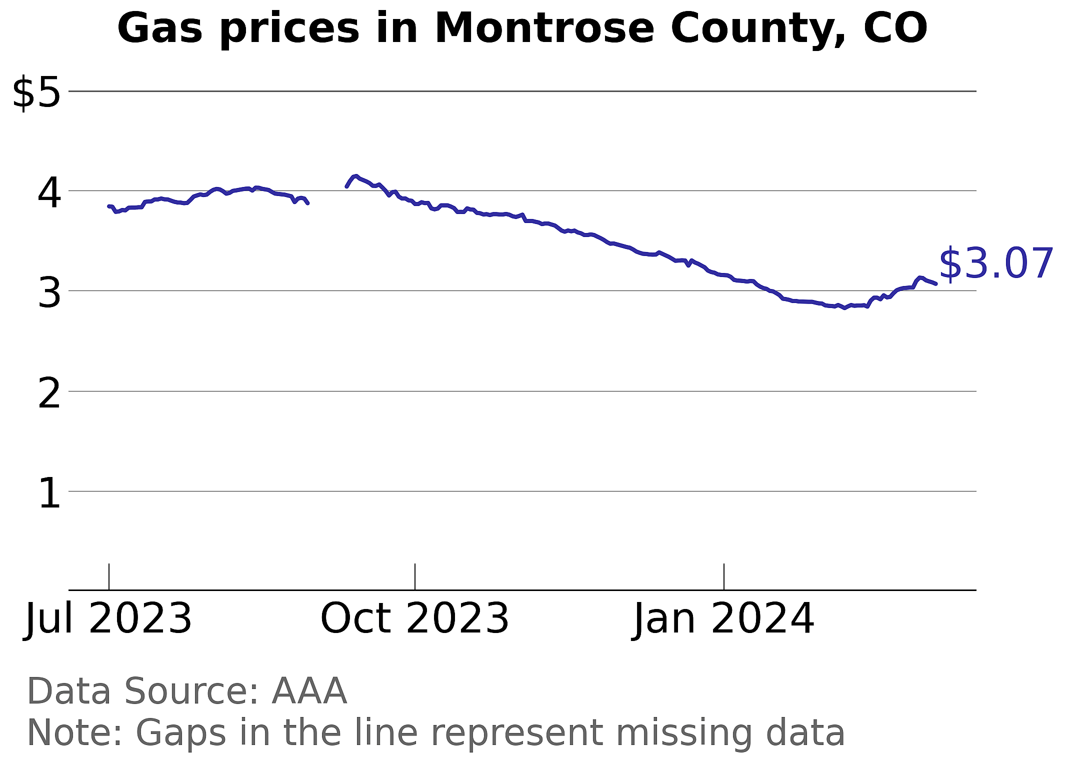 Montrose County, Colorado gas price trends
