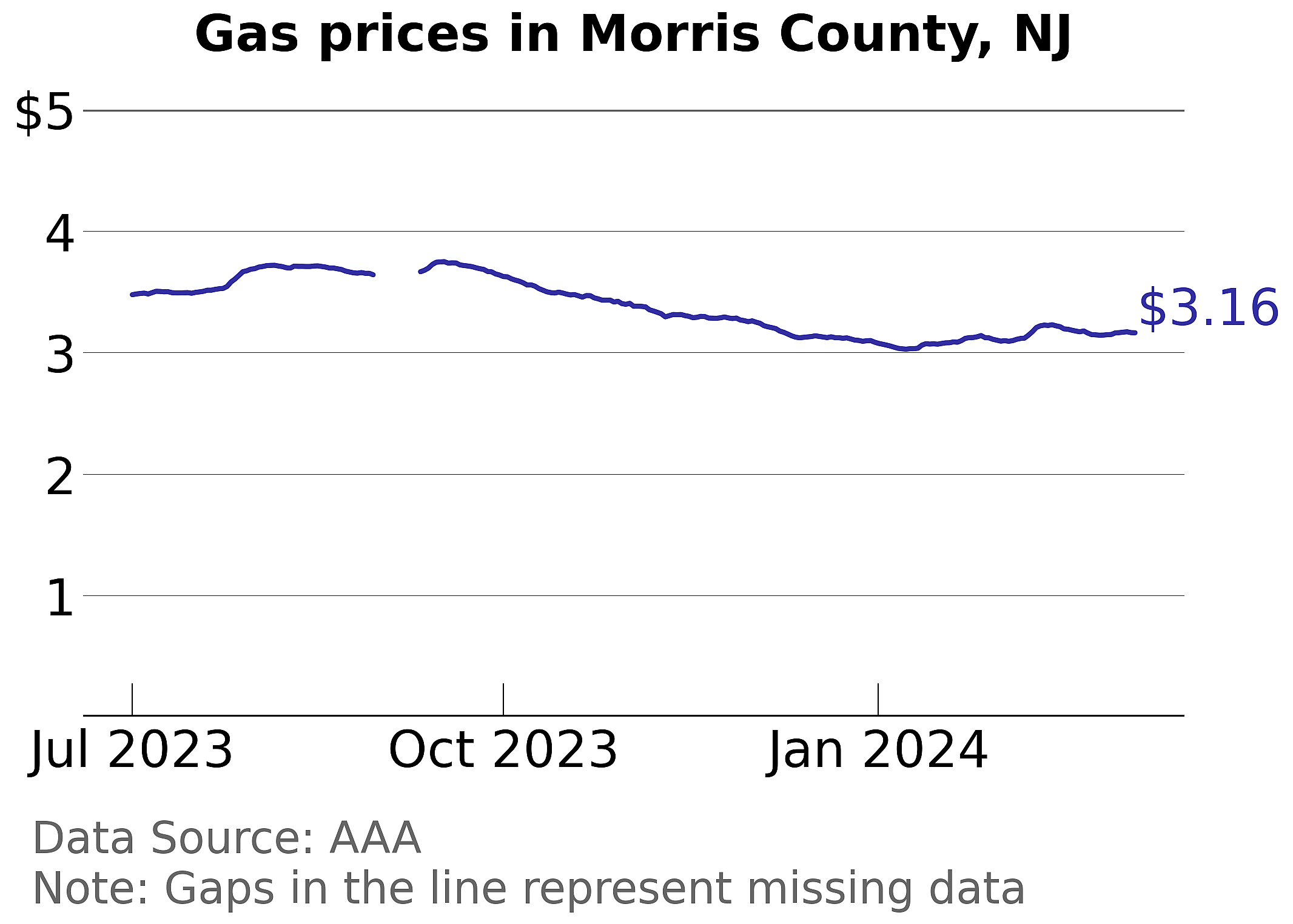 Morris County, New Jersey gas price trends