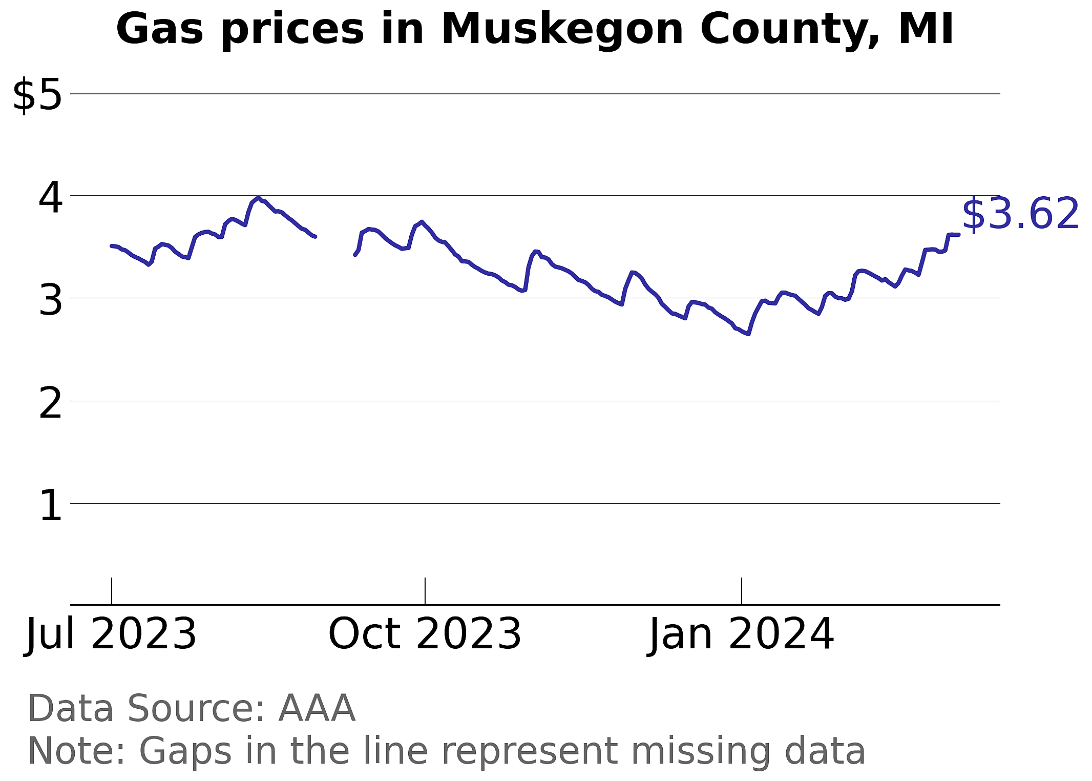 Muskegon County, Michigan gas price trends