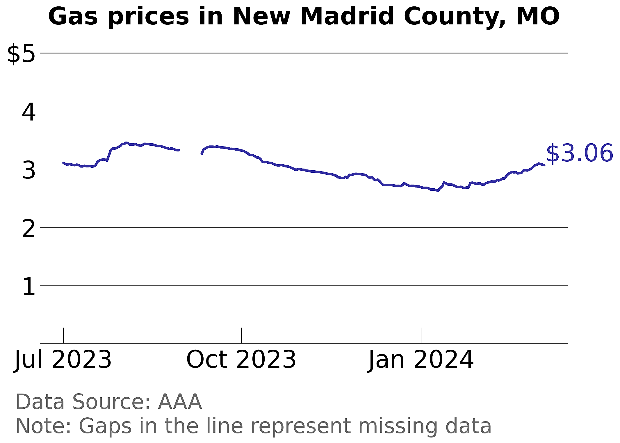 New Madrid County, Missouri gas price trends