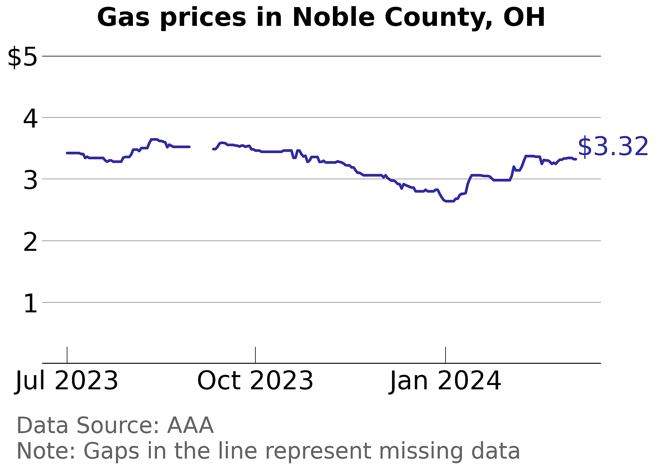 Noble County, Ohio gas price trends