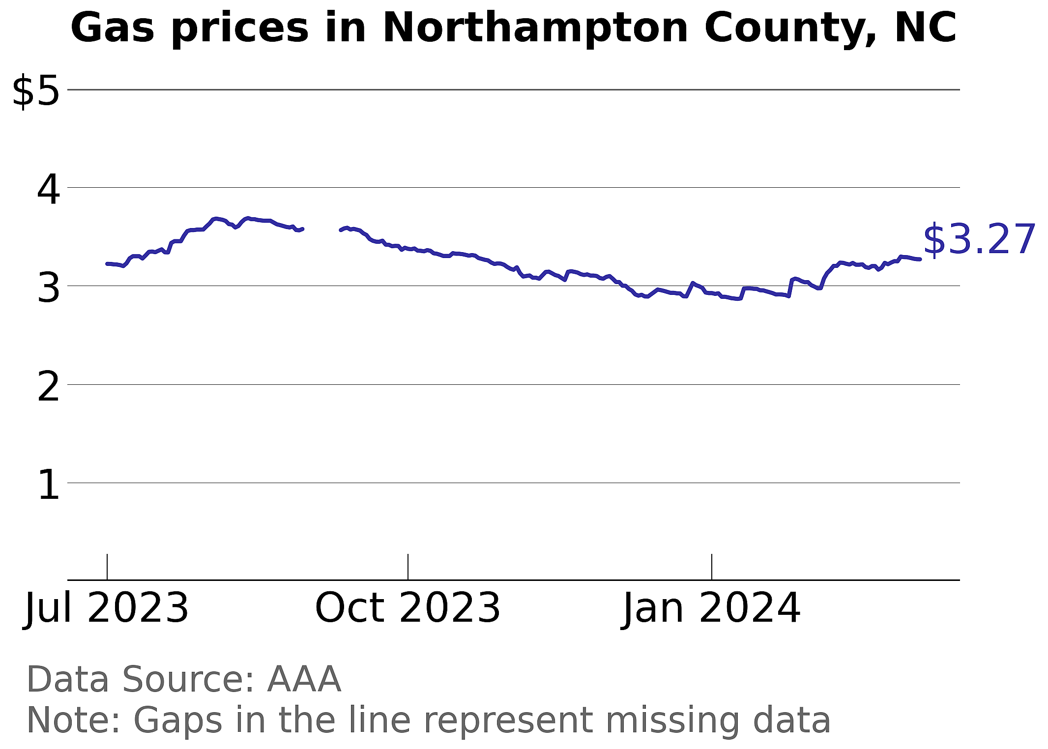 Northampton County, North Carolina gas price trends