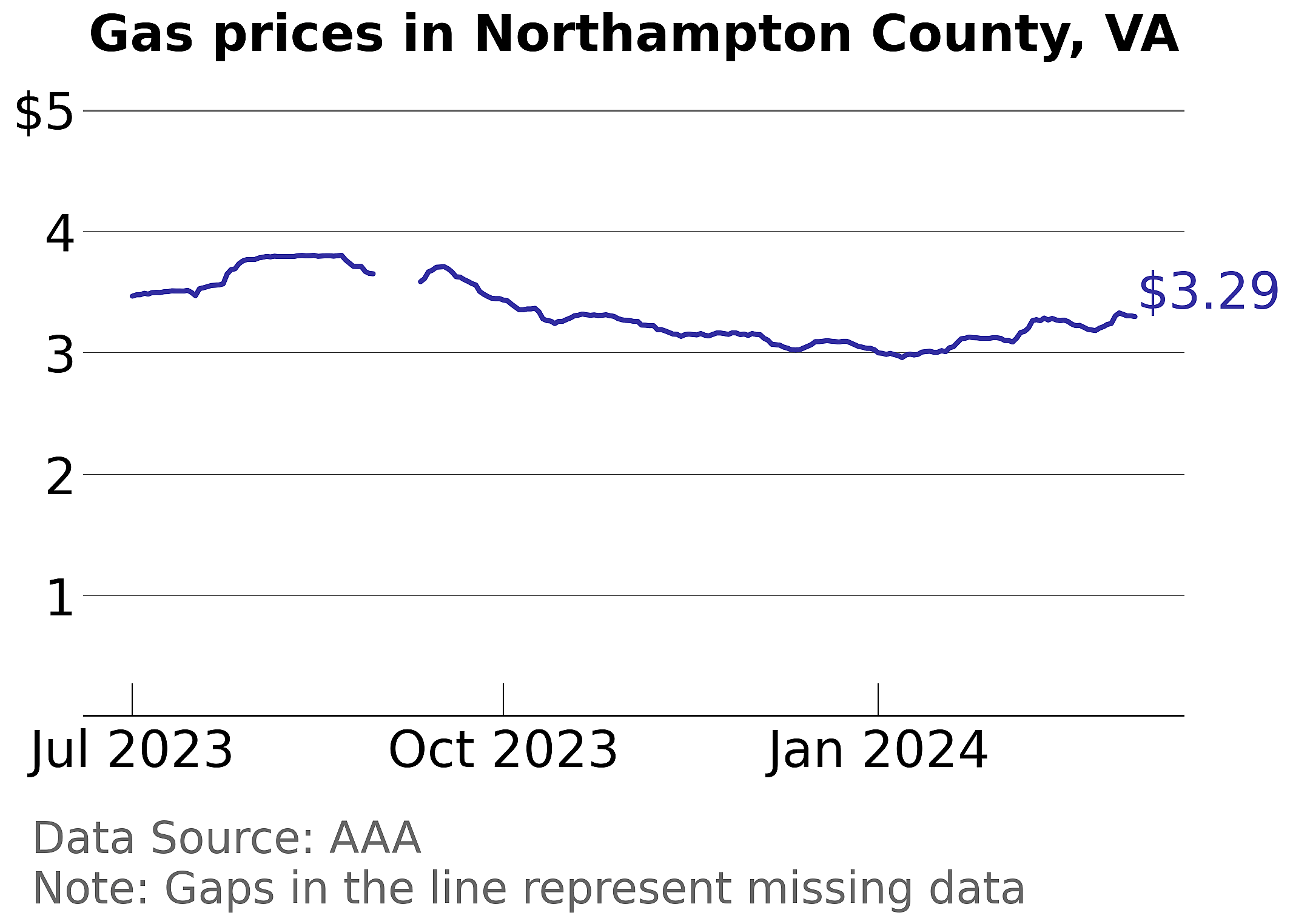 Northampton County, Virginia gas price trends