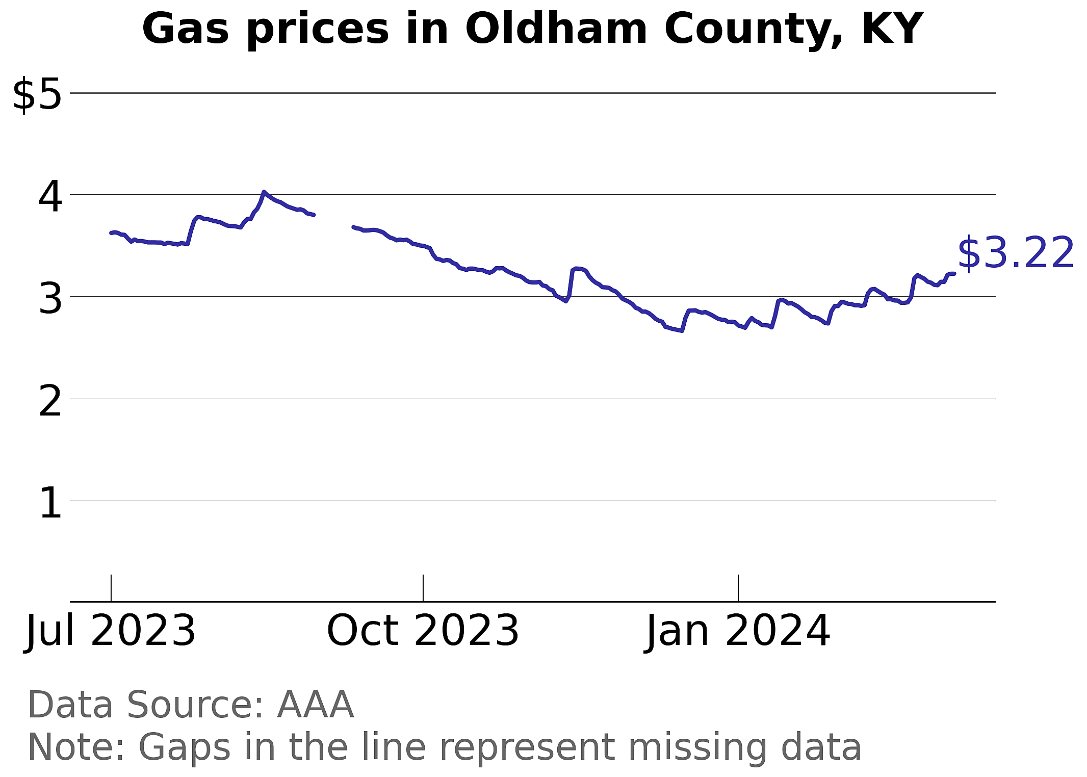 Oldham County, Kentucky gas price trends
