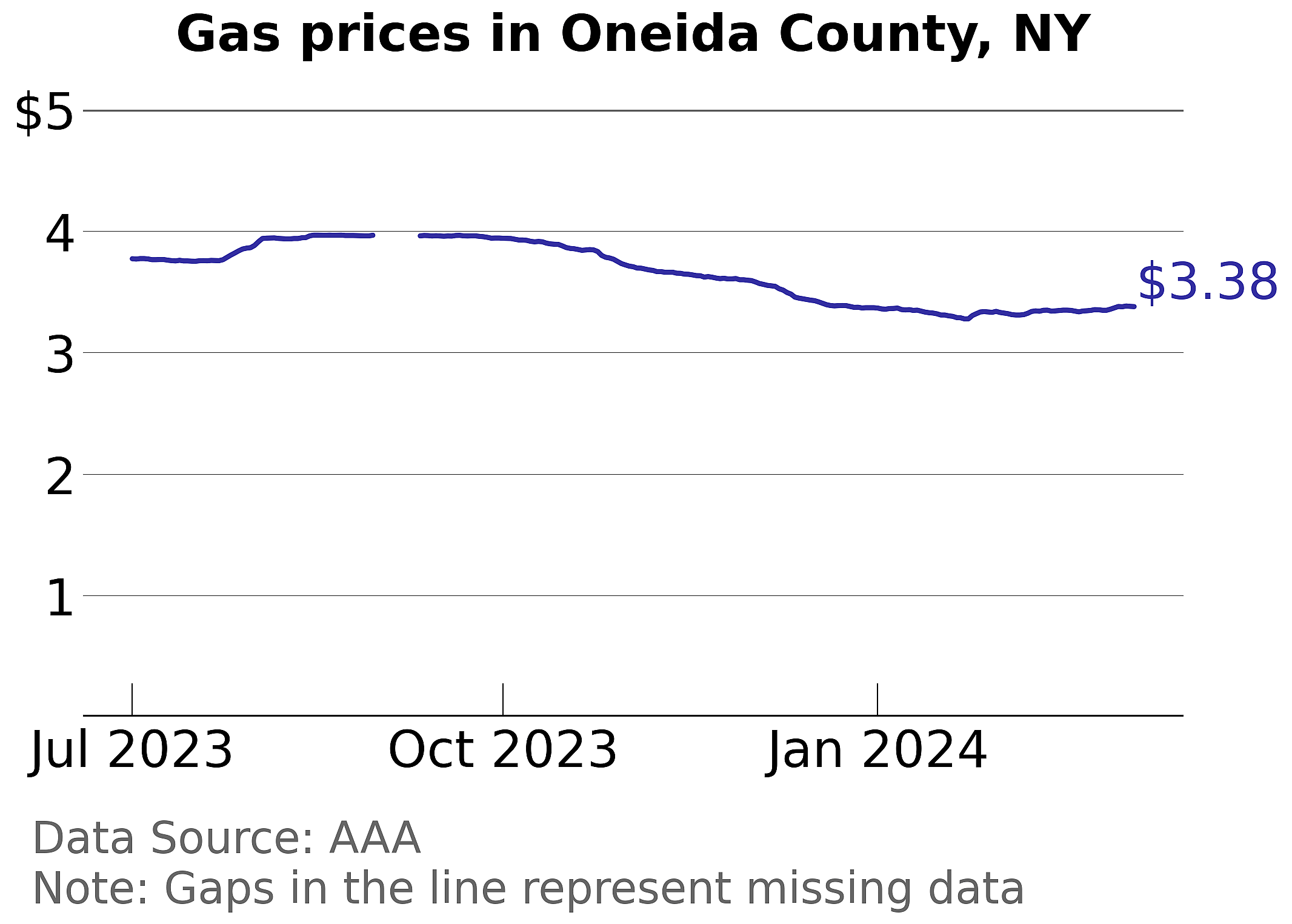 Oneida County, New York gas price trends