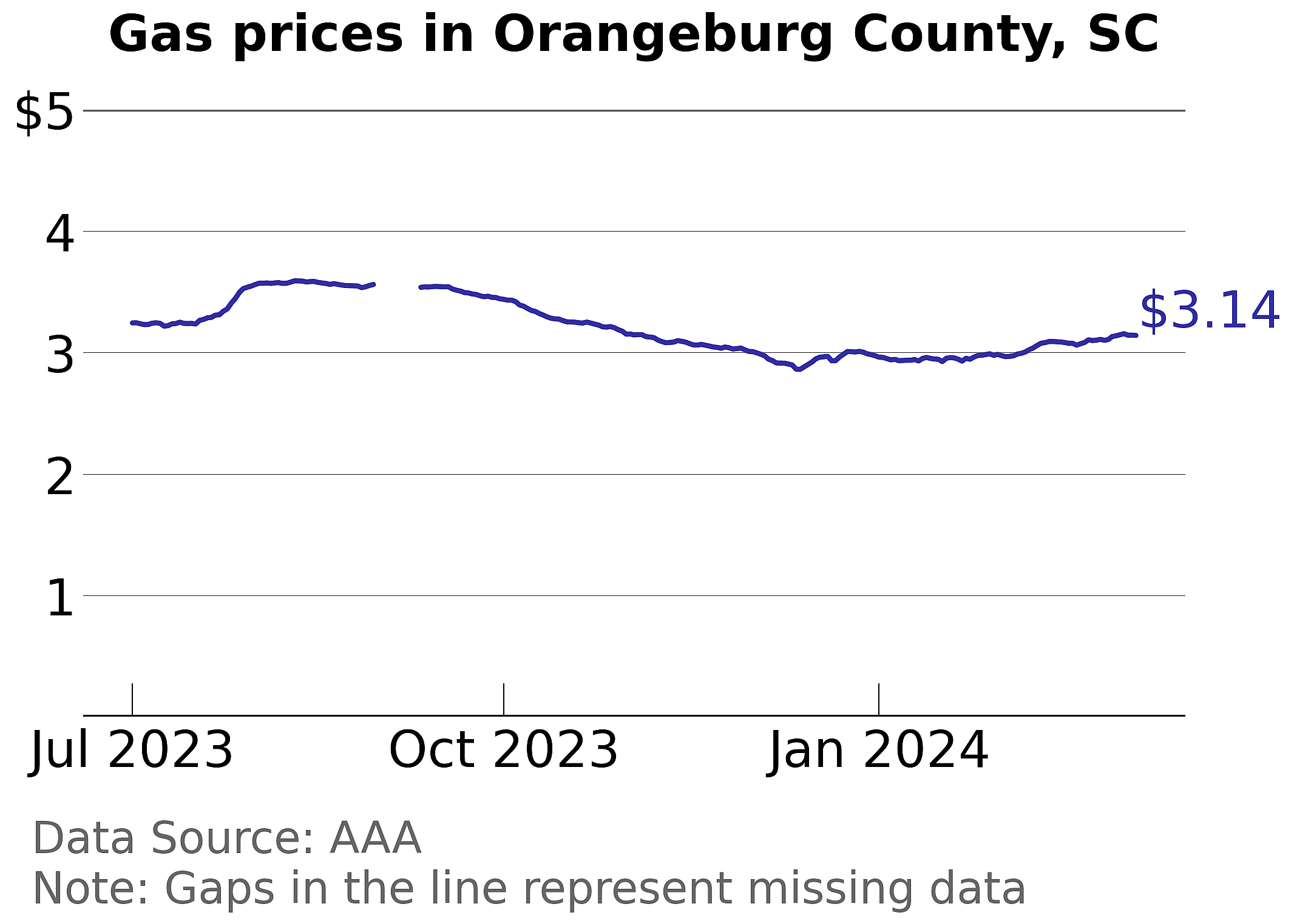 Orangeburg County, South Carolina gas price trends