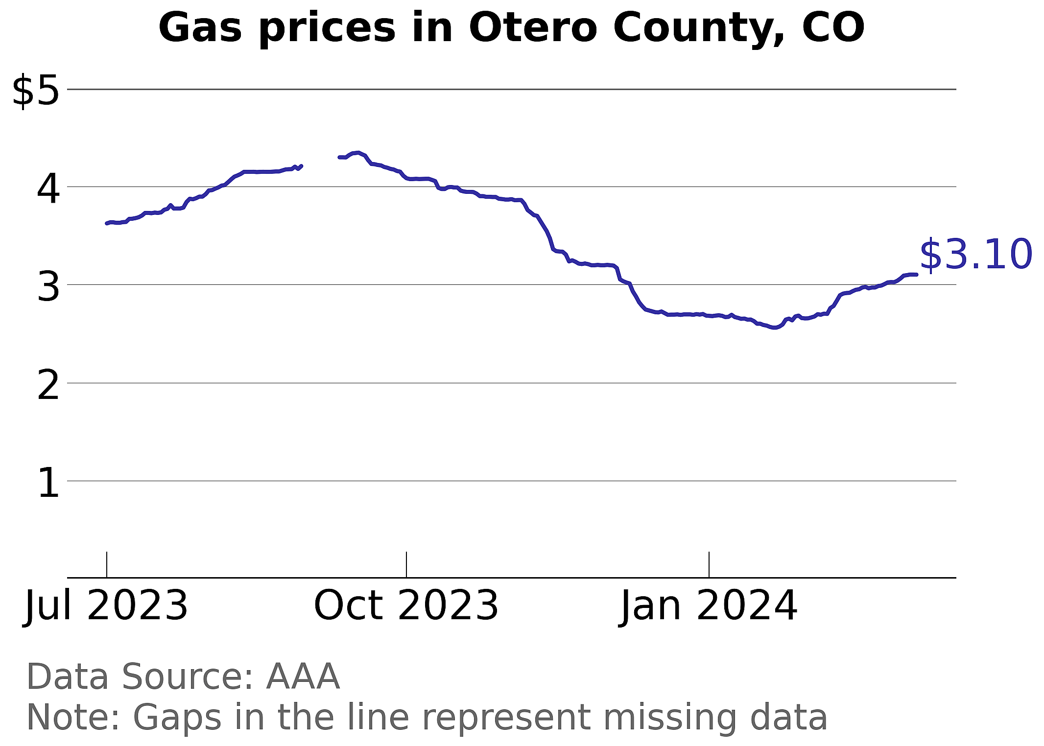 Otero County, Colorado gas price trends
