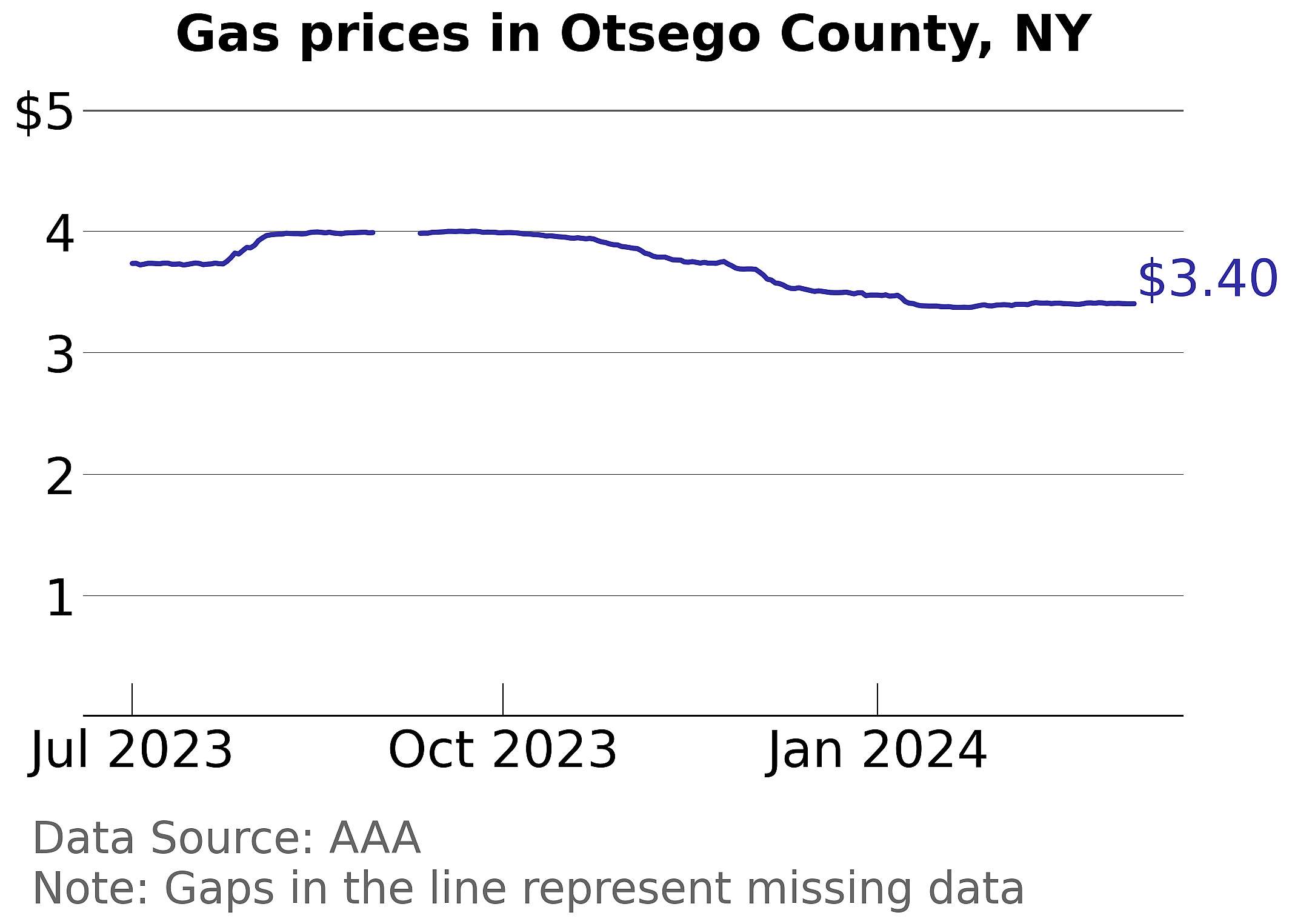 Otsego County, New York gas price trends