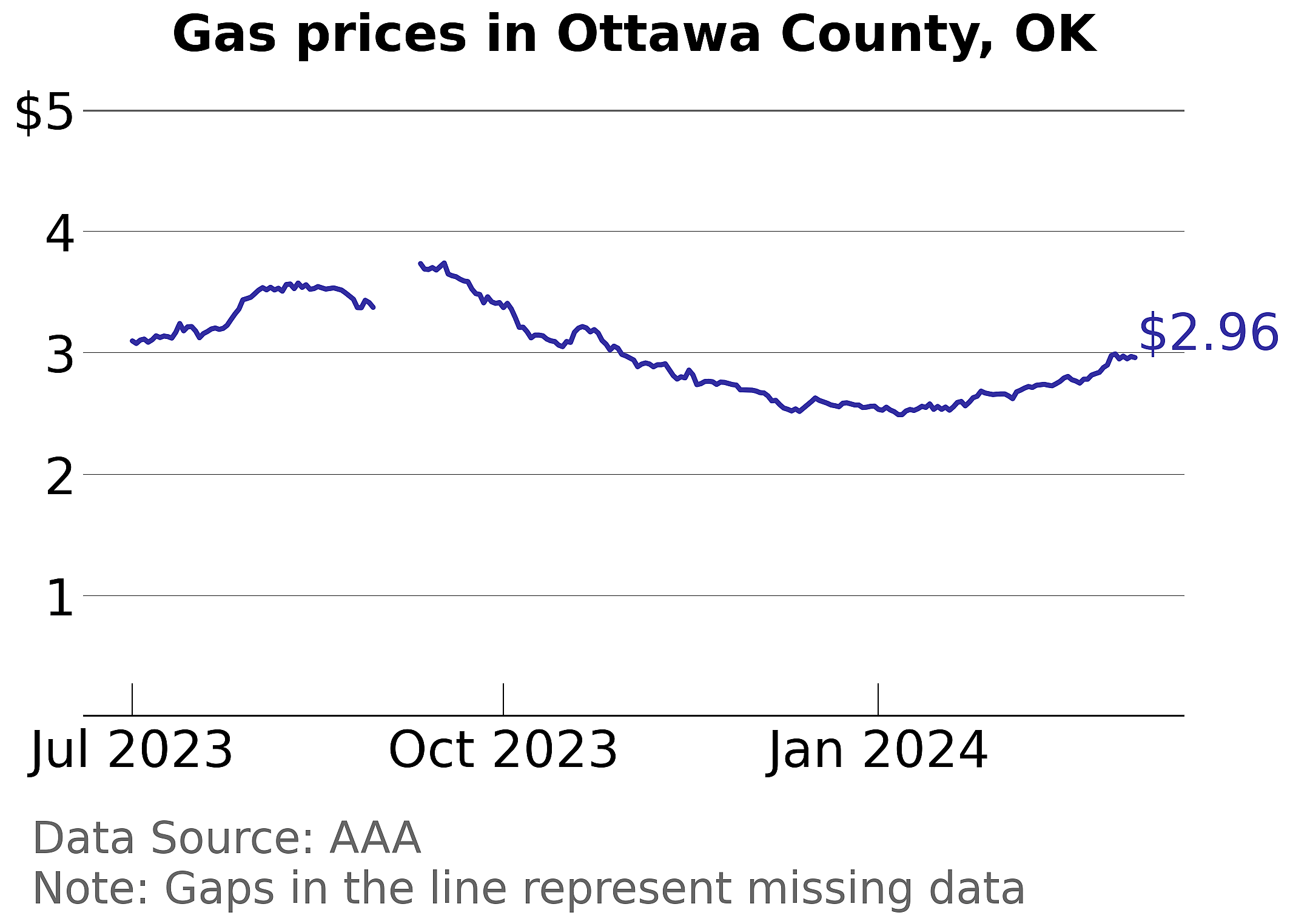 Ottawa County, Oklahoma gas price trends
