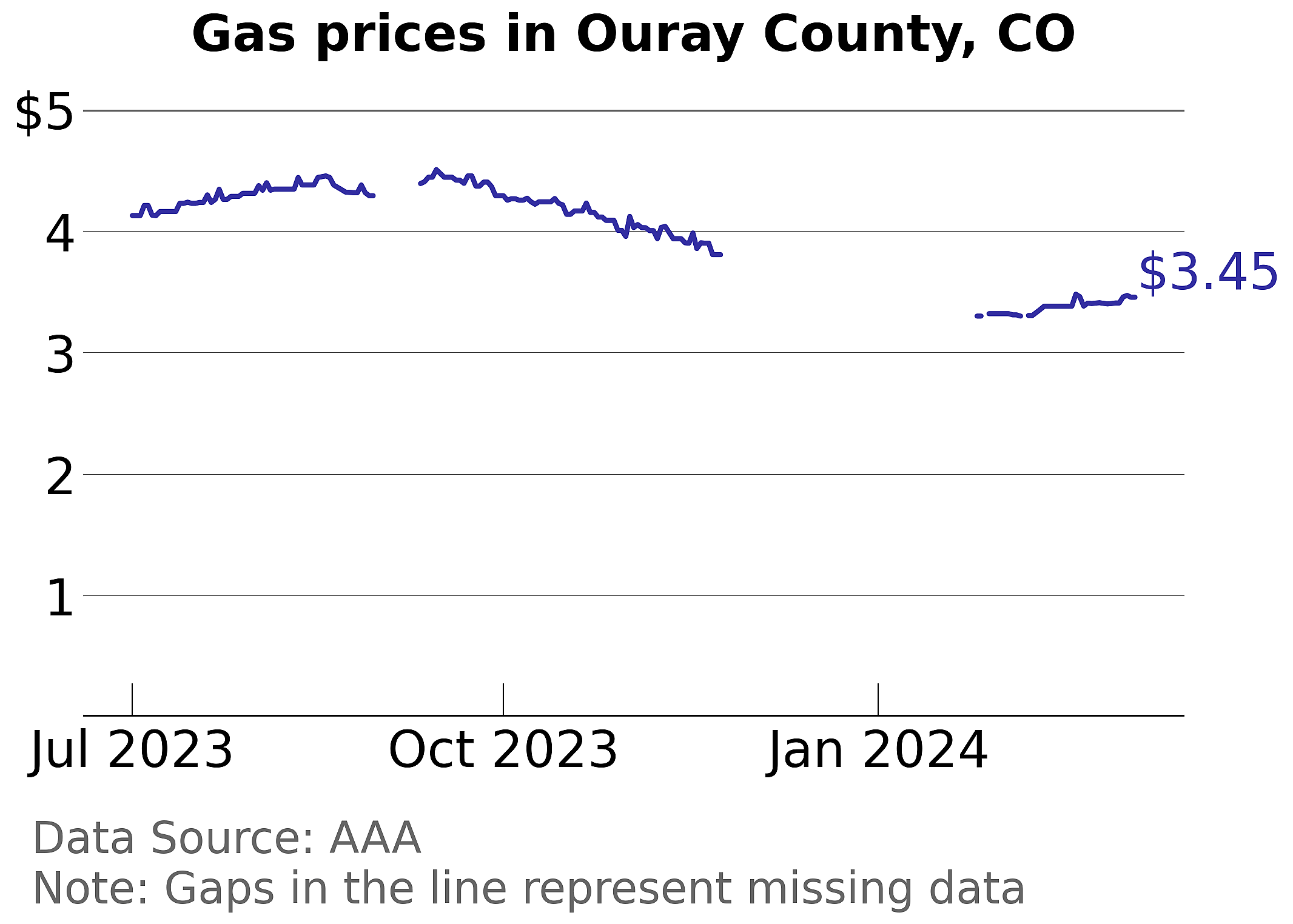Ouray County, Colorado gas price trends
