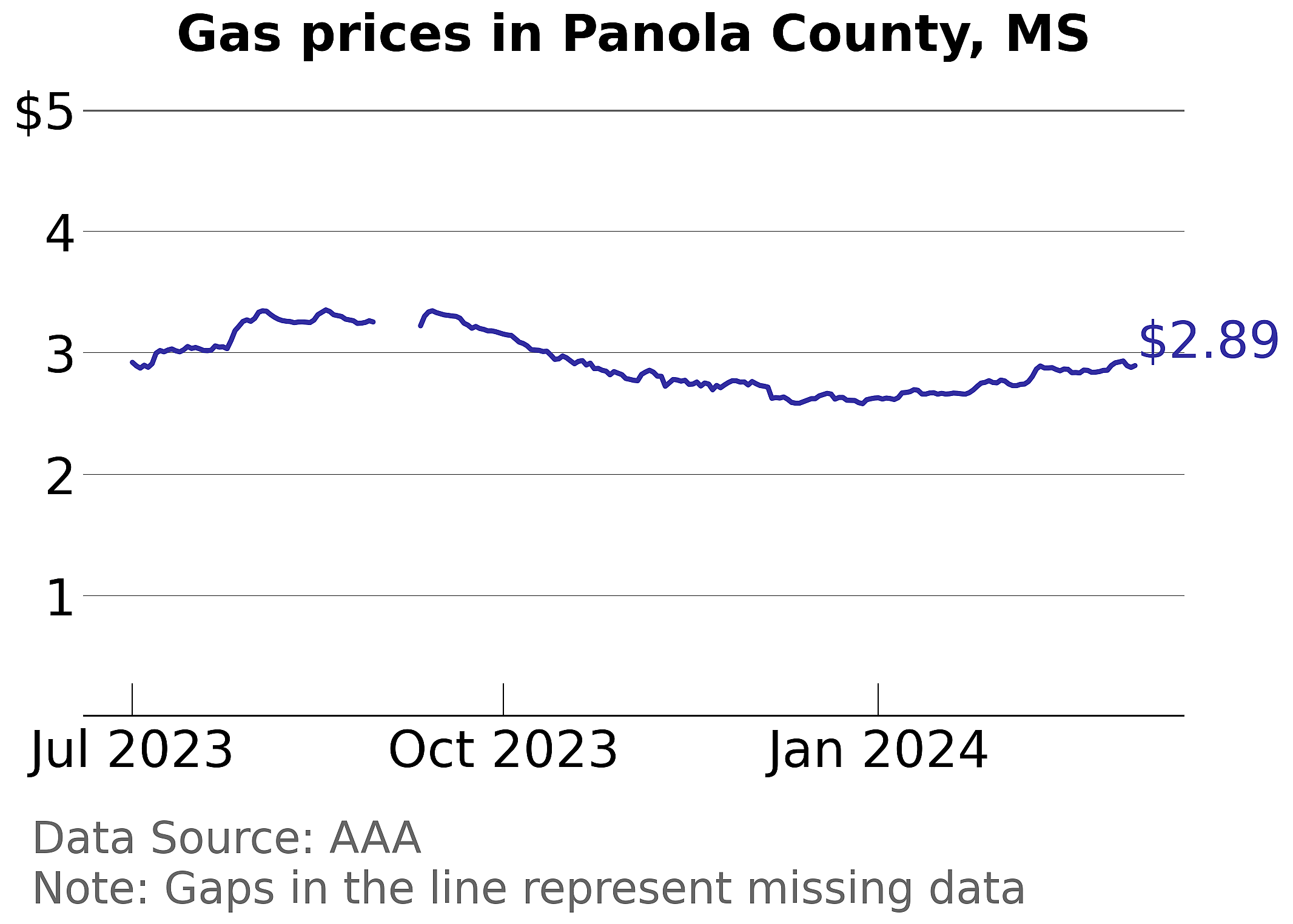 Panola County, Mississippi gas price trends