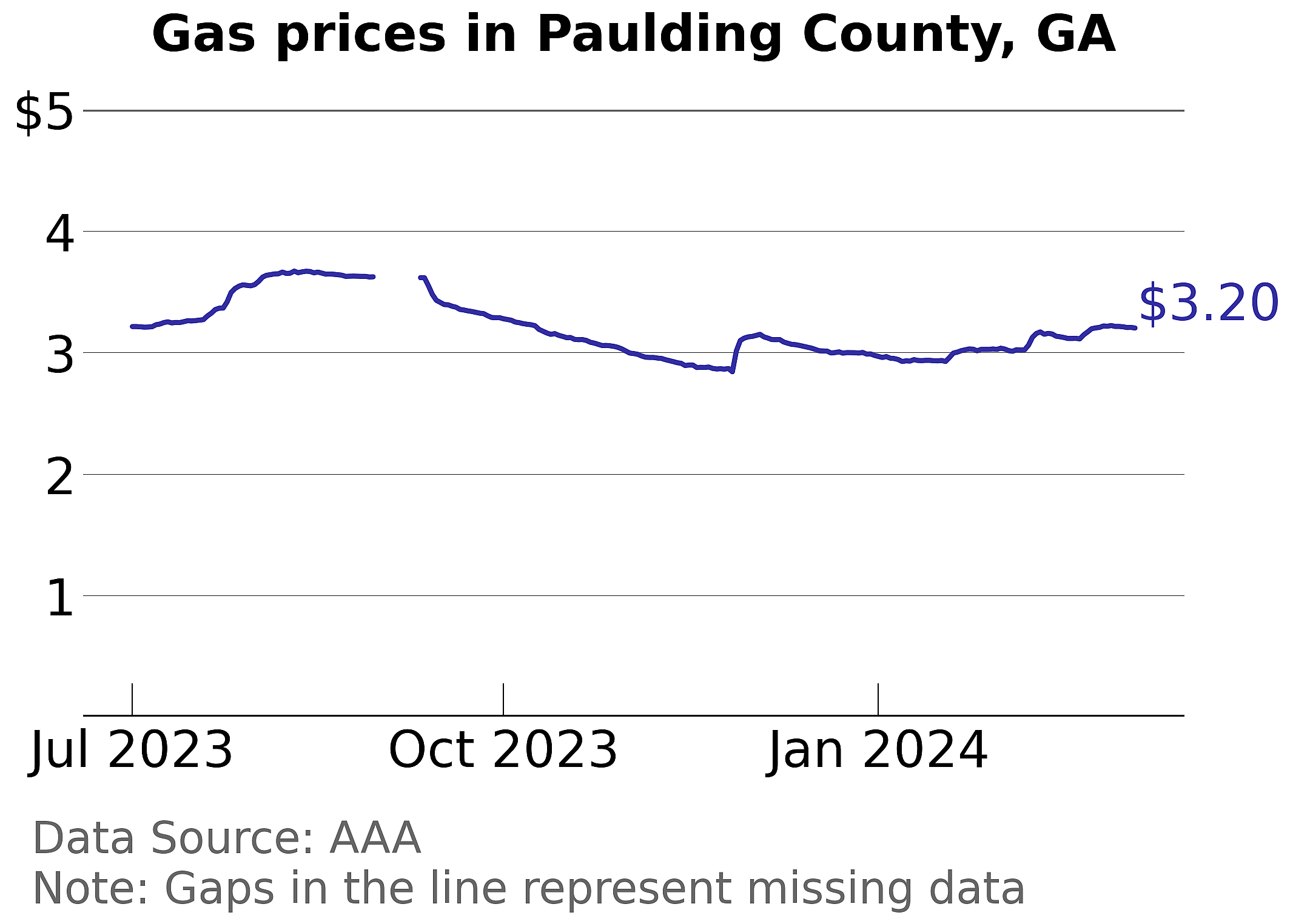 Paulding County, Georgia gas price trends